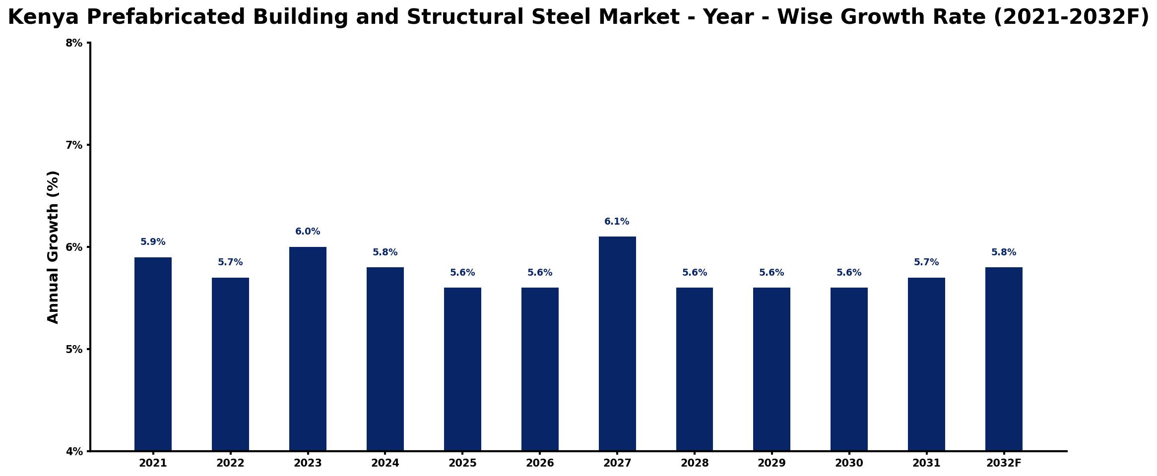 Kenya Prefabricated Building and Structural Steel Market Year-wise Growth Rate and Key Drivers