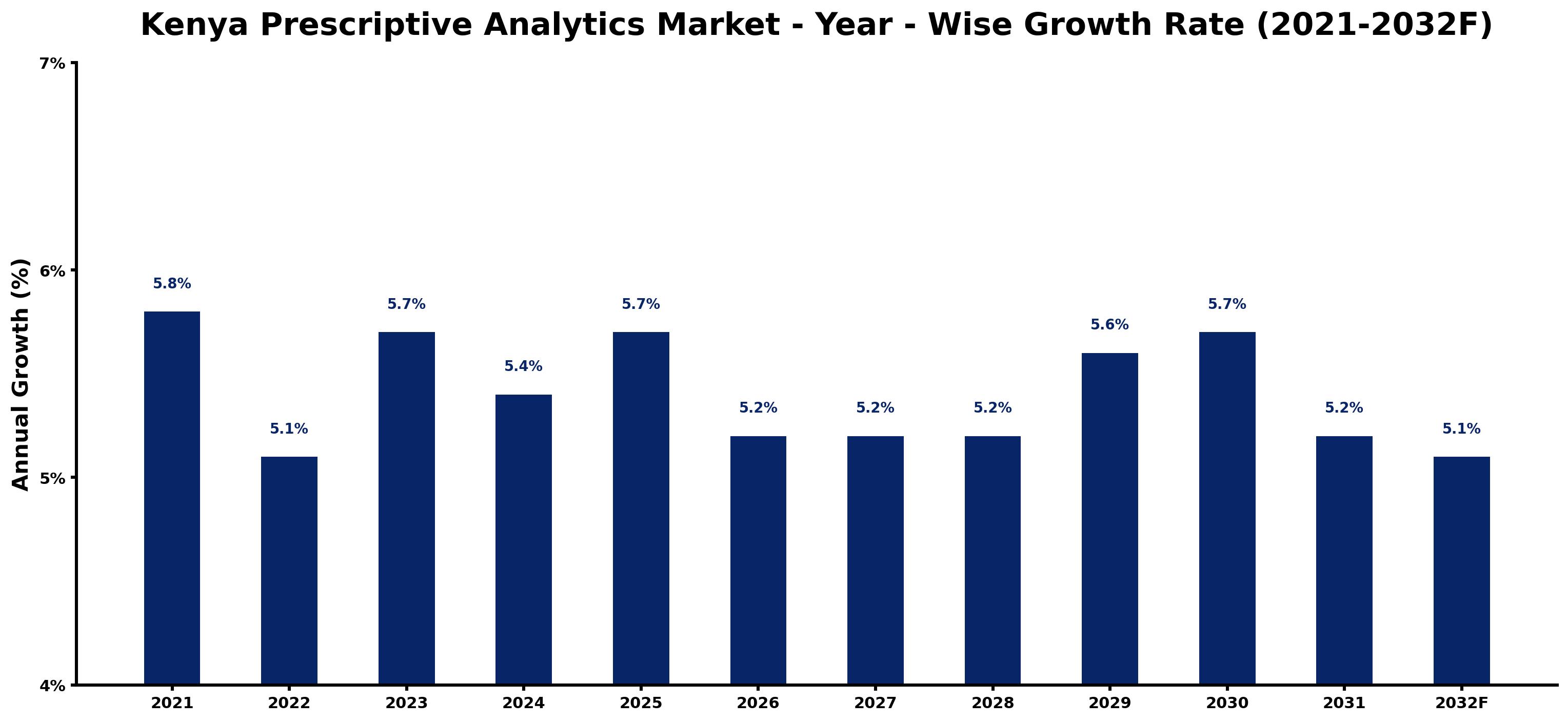 Kenya Prescriptive Analytics Market Year-wise Growth Rate and Key Drivers
