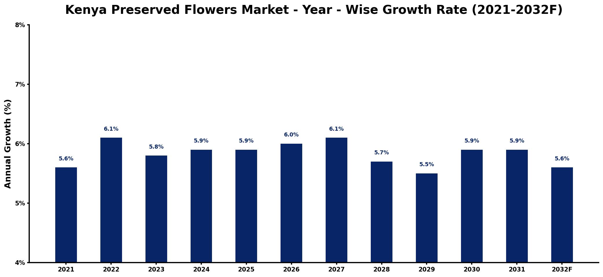 Kenya Preserved Flowers Market Year-wise Growth Rate and Key Drivers