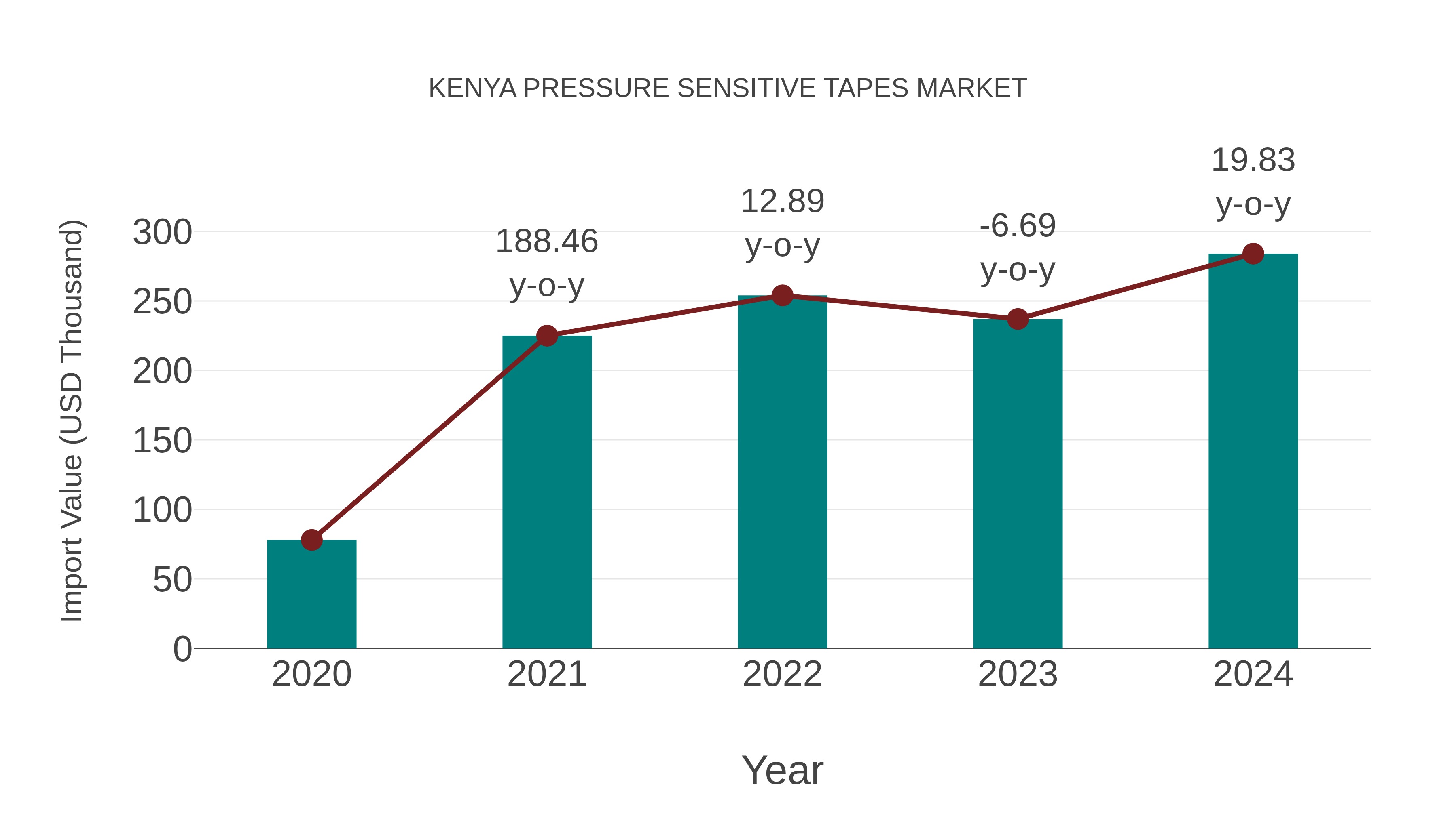 Kenya Pressure Sensitive Tapes Market: Import Trend Analysis