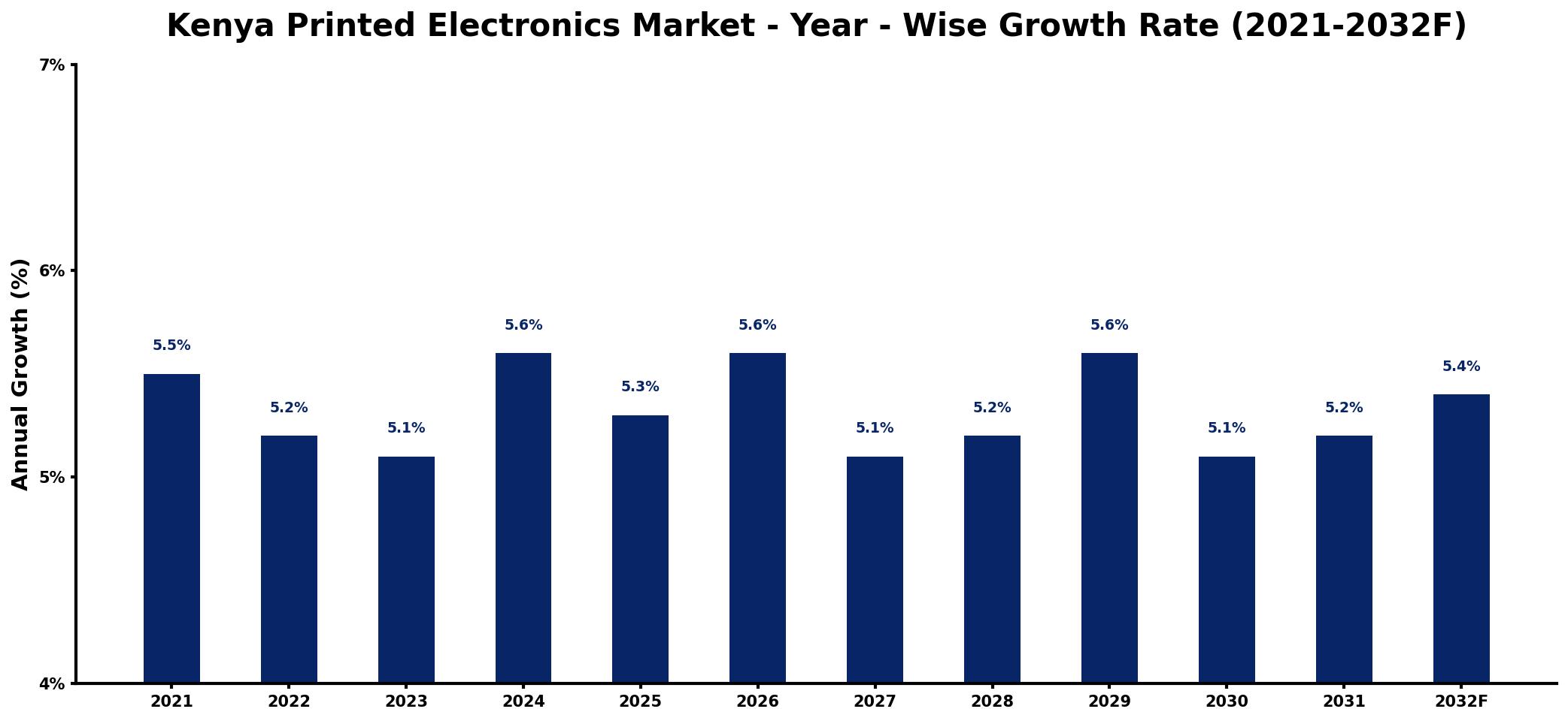 Kenya Printed Electronics Market Year-wise Growth Rate and Key Drivers