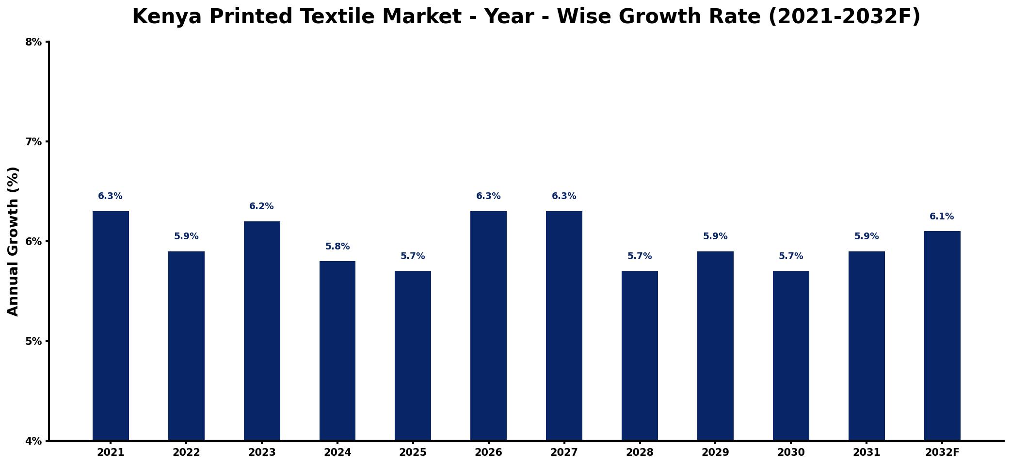 Kenya Printed Textile Market Year-wise Growth Rate and Key Drivers
