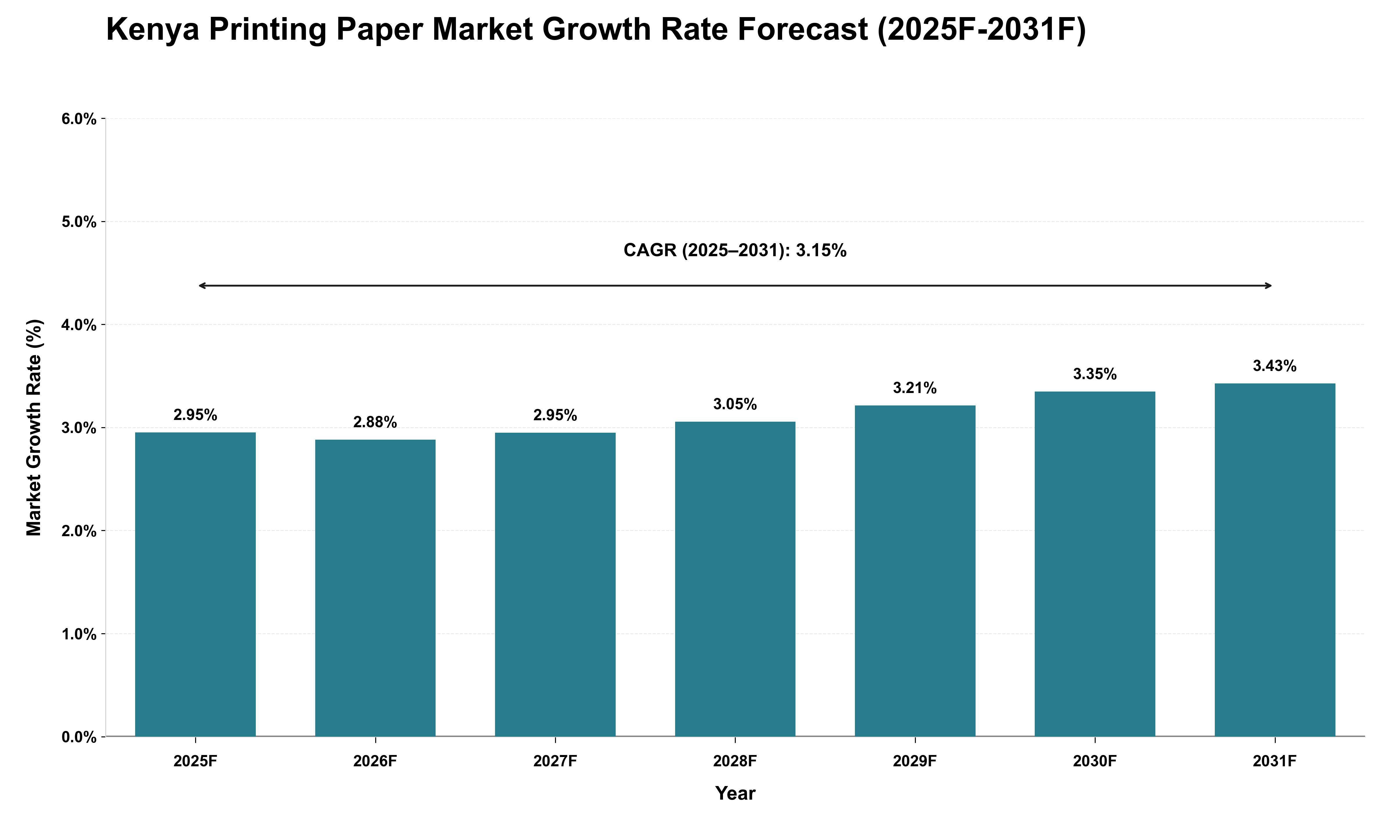 Kenya Printing Paper Market Growth Rate Analysis (2025 - 2031)