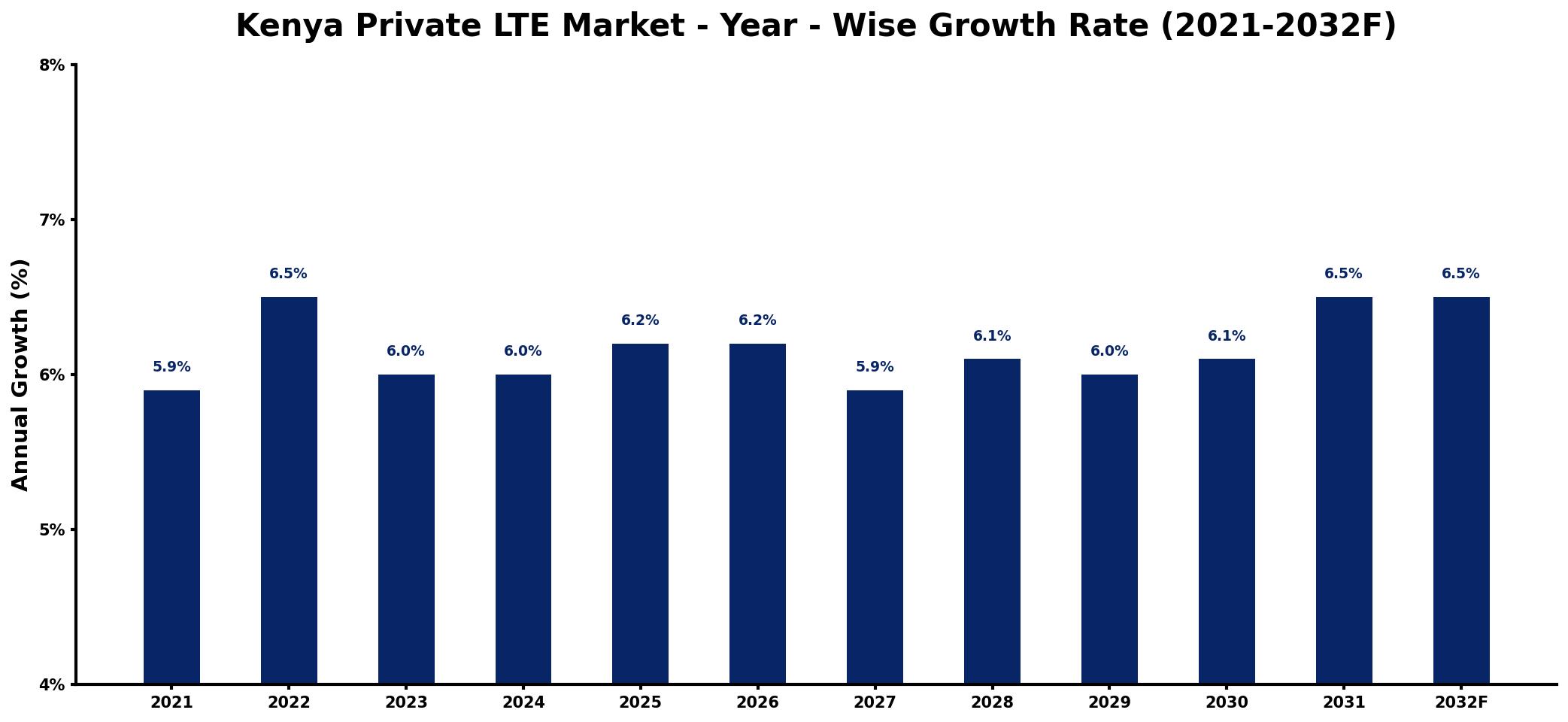 Kenya Private LTE Market Year-wise Growth Rate and Key Drivers