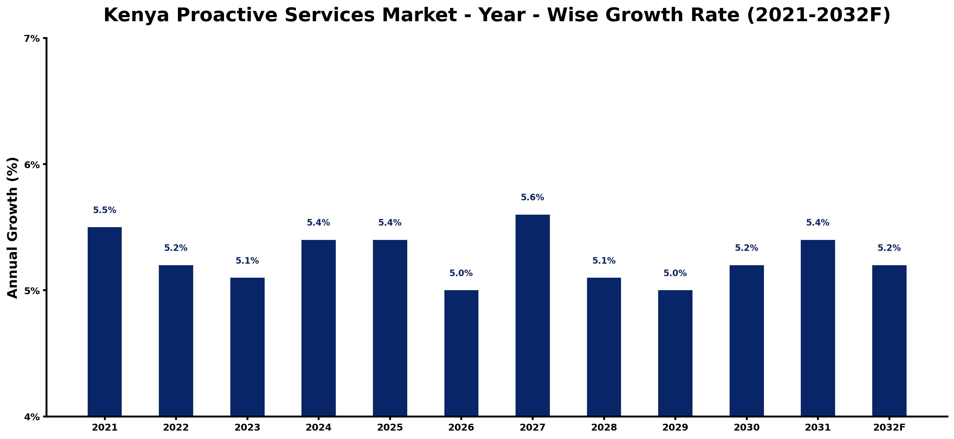 Kenya Proactive Services Market Year-wise Growth Rate and Key Drivers
