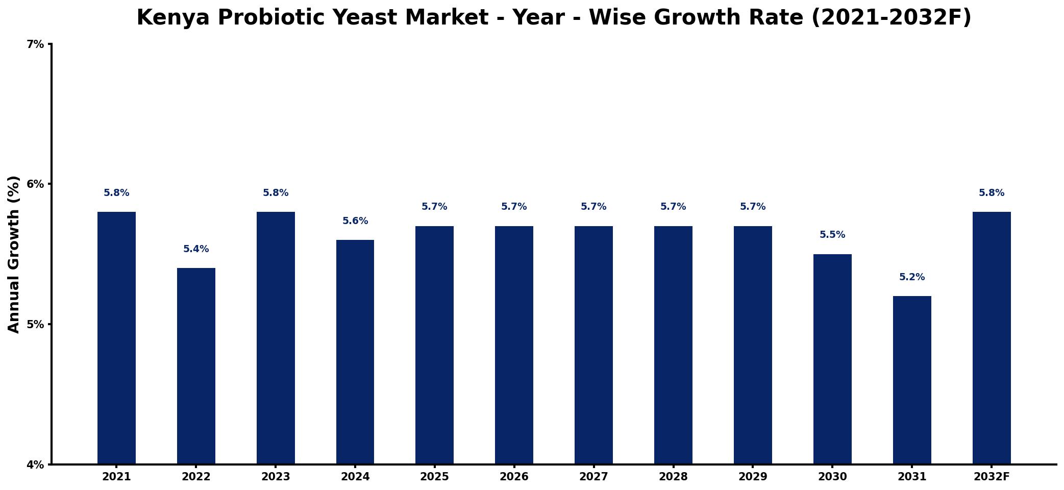Kenya Probiotic Yeast Market Year-wise Growth Rate and Key Drivers