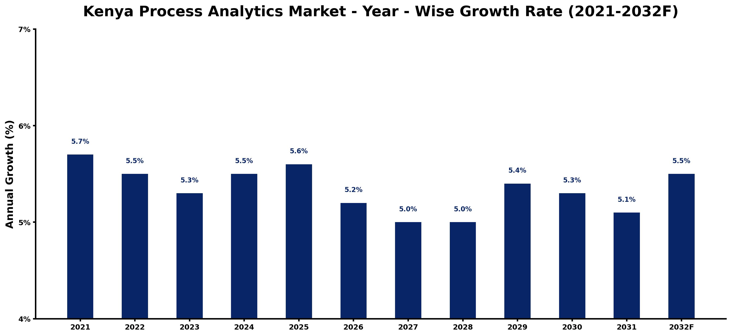 Kenya Process Analytics Market Year-wise Growth Rate and Key Drivers