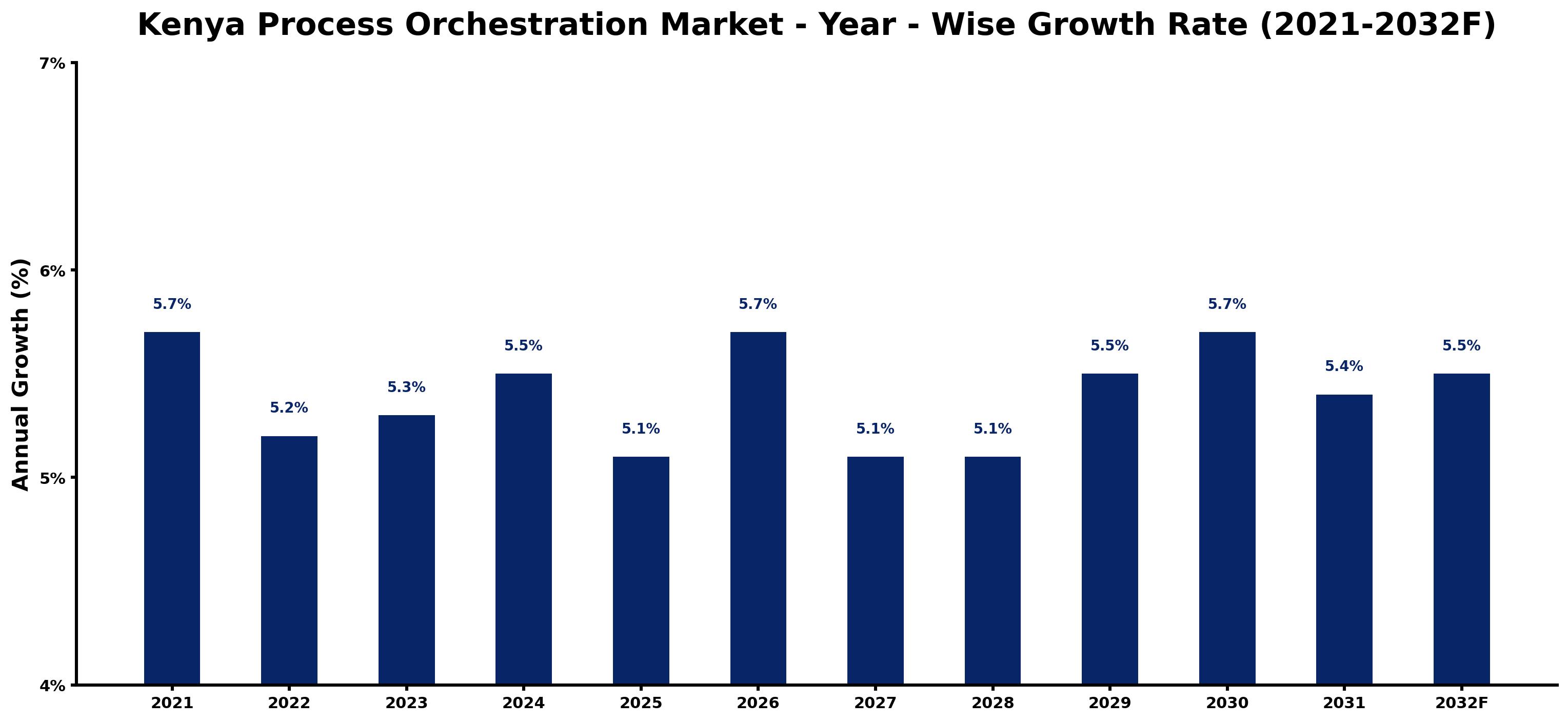 Kenya Process Orchestration Market Year-wise Growth Rate and Key Drivers