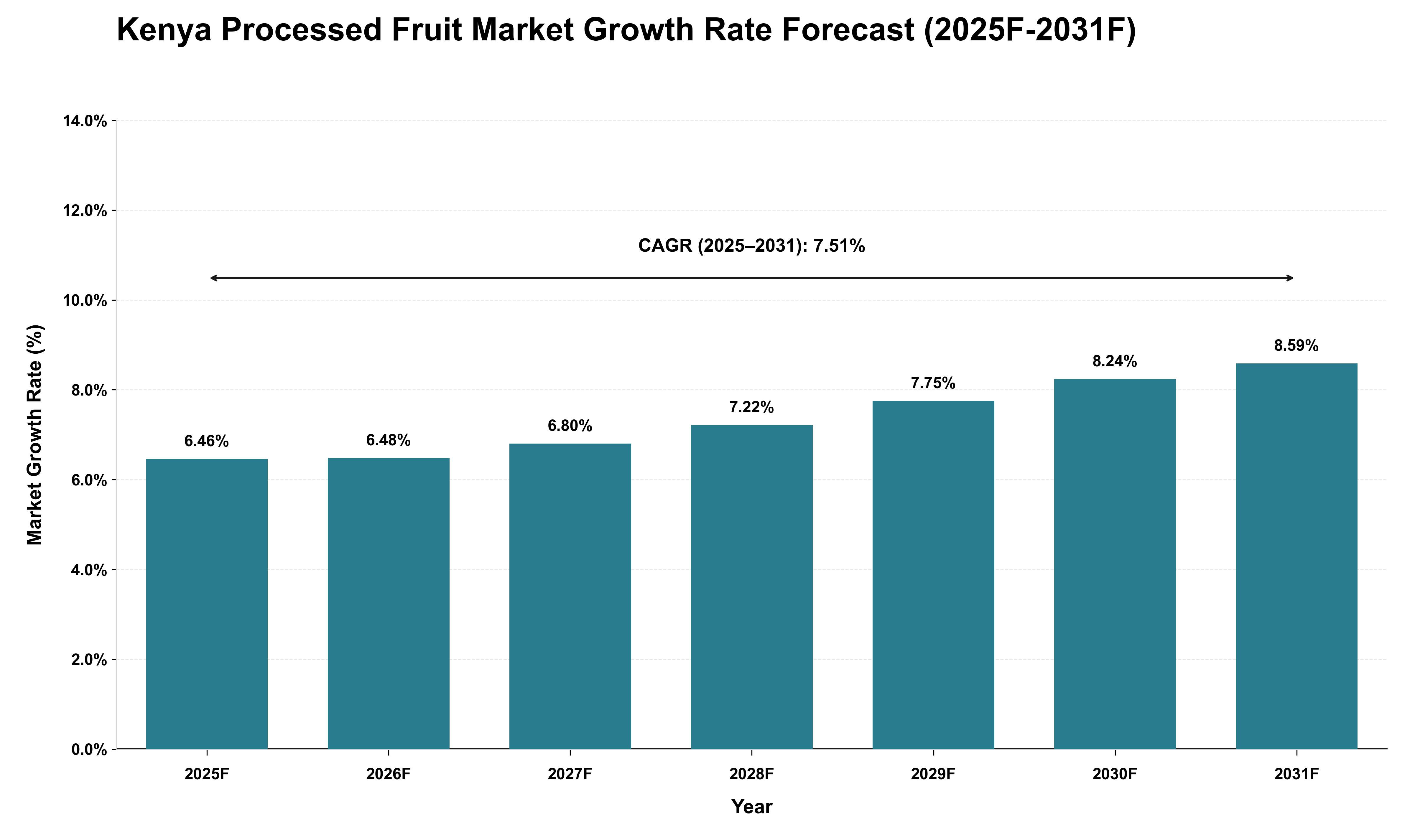 Kenya Processed Fruit Market Growth Rate Analysis (2025 - 2031)