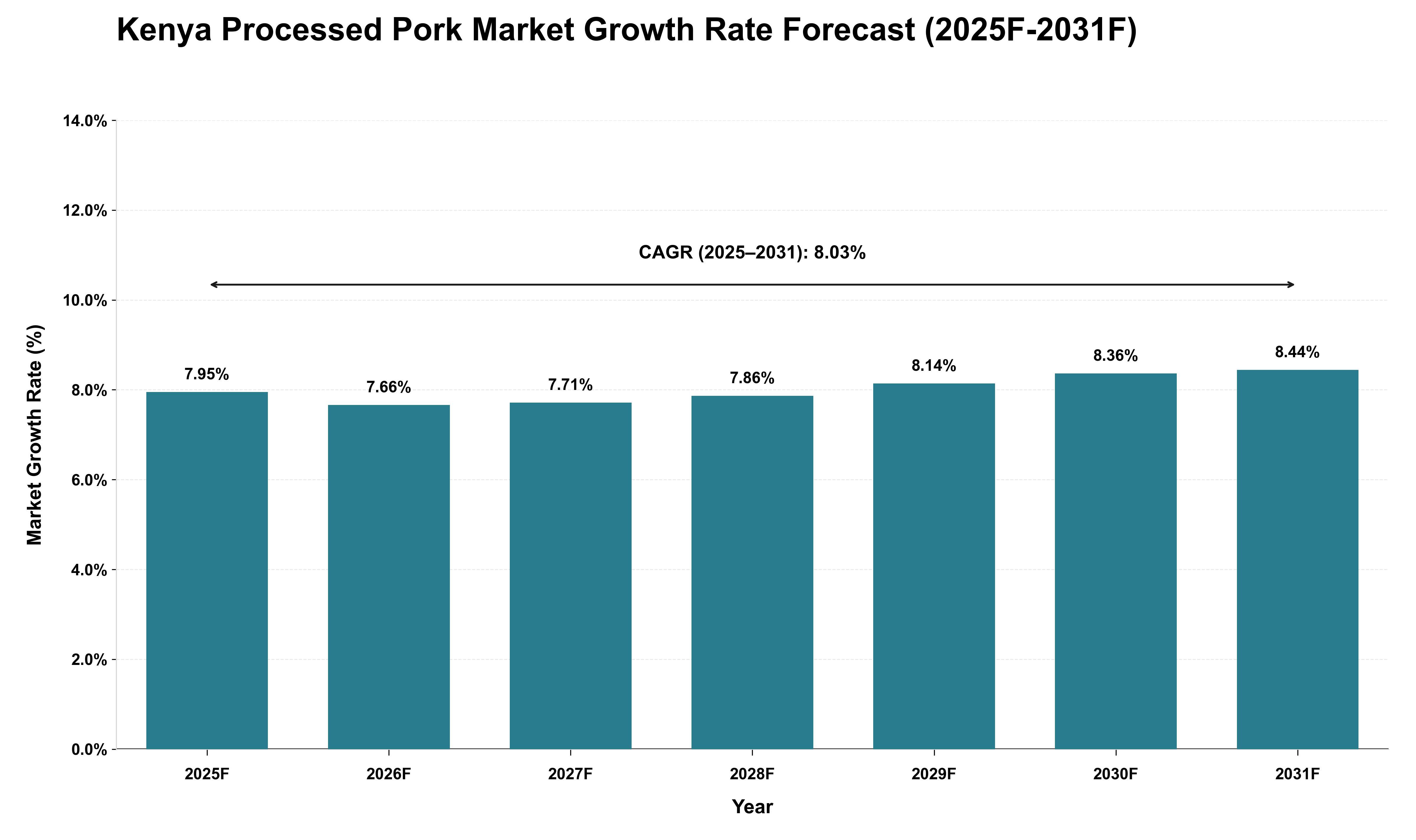 Kenya Processed Pork Market Growth Rate Analysis (2025 - 2031)