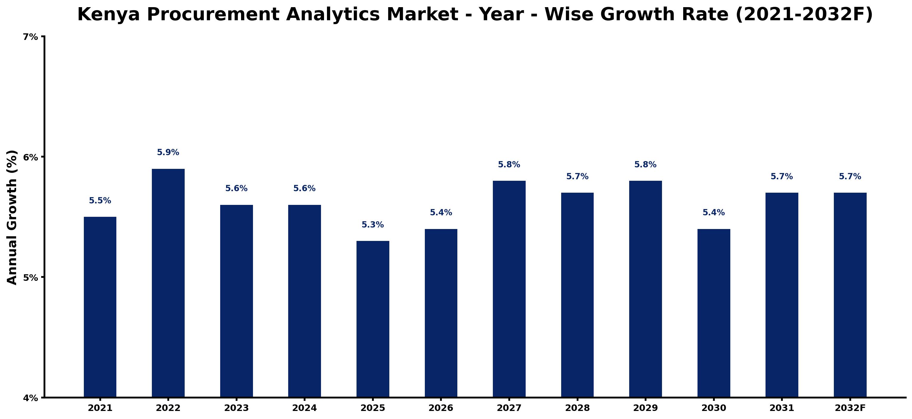 Kenya Procurement Analytics Market Year-wise Growth Rate and Key Drivers