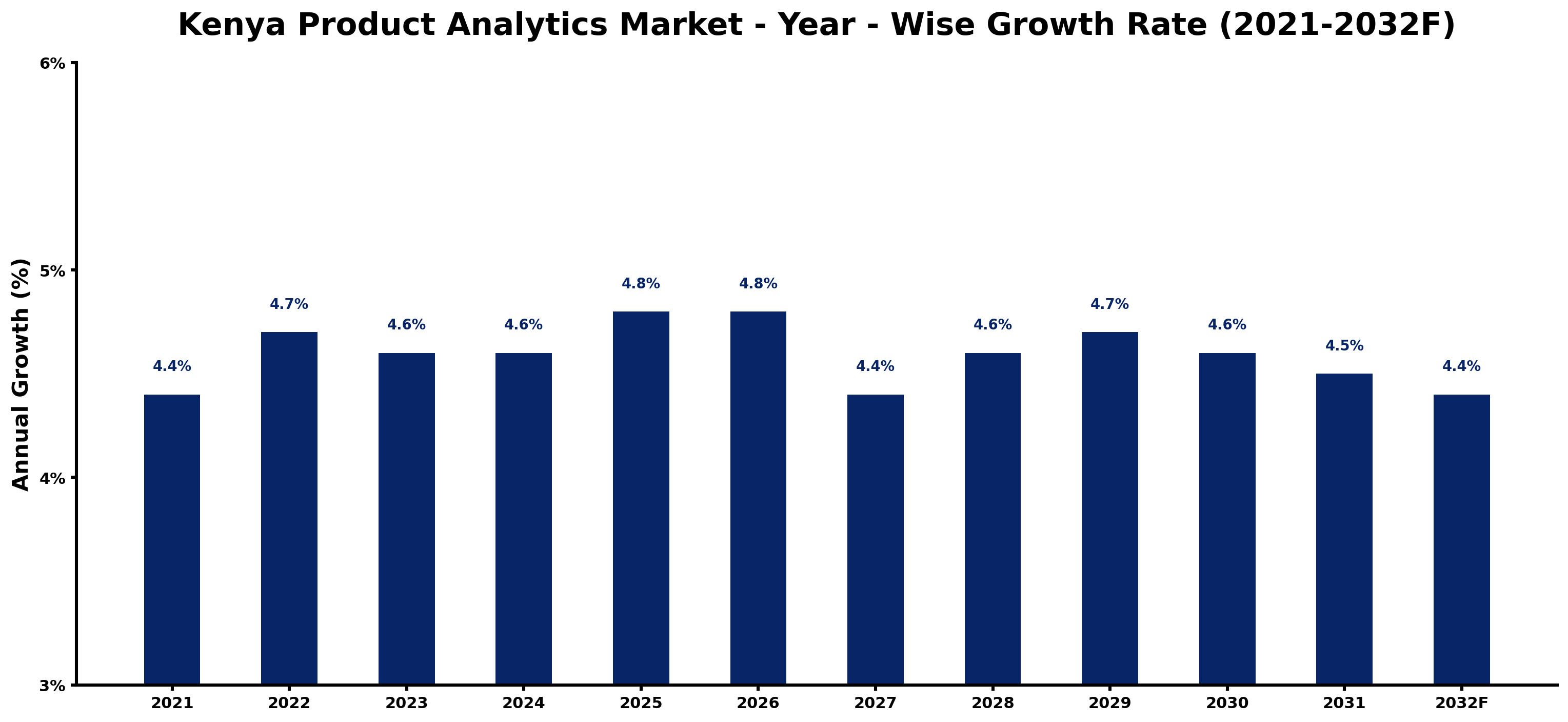 Kenya Product Analytics Market Year-wise Growth Rate and Key Drivers