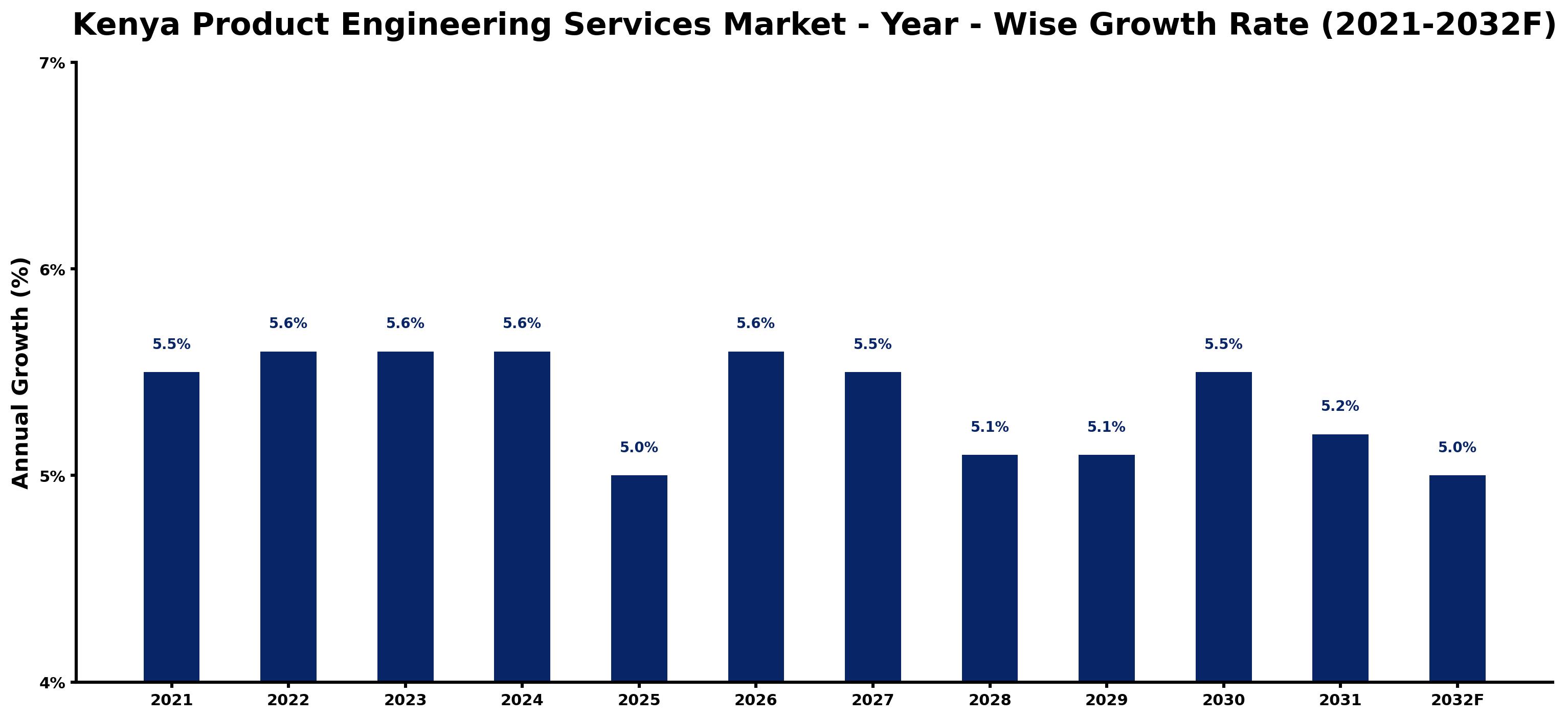 Kenya Product Engineering Services Market Year-wise Growth Rate and Key Drivers