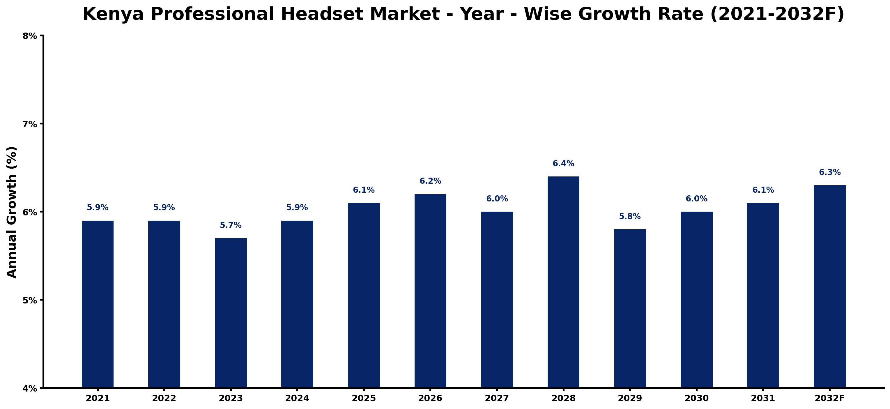 Kenya Professional Headset Market Year-wise Growth Rate and Key Drivers