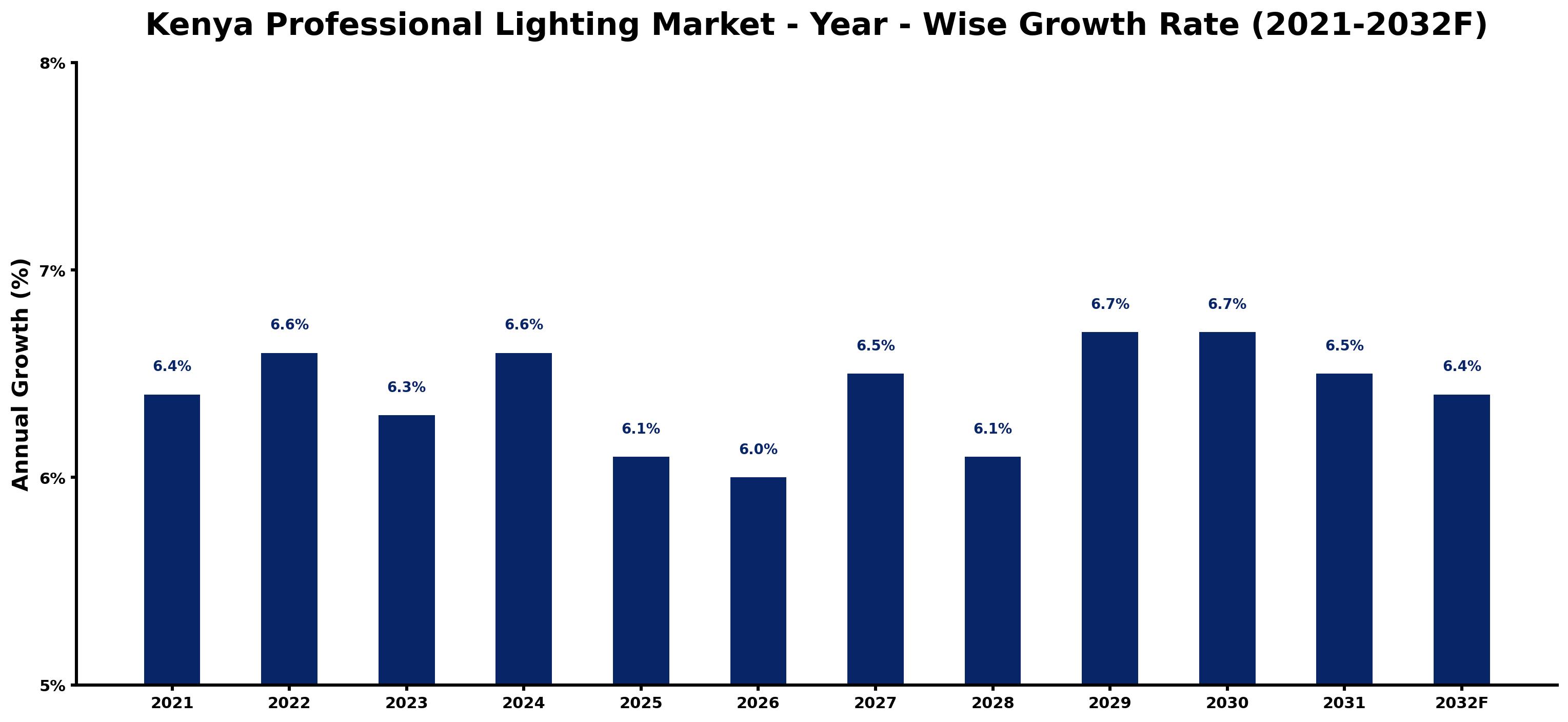Kenya Professional Lighting Market Year-wise Growth Rate and Key Drivers