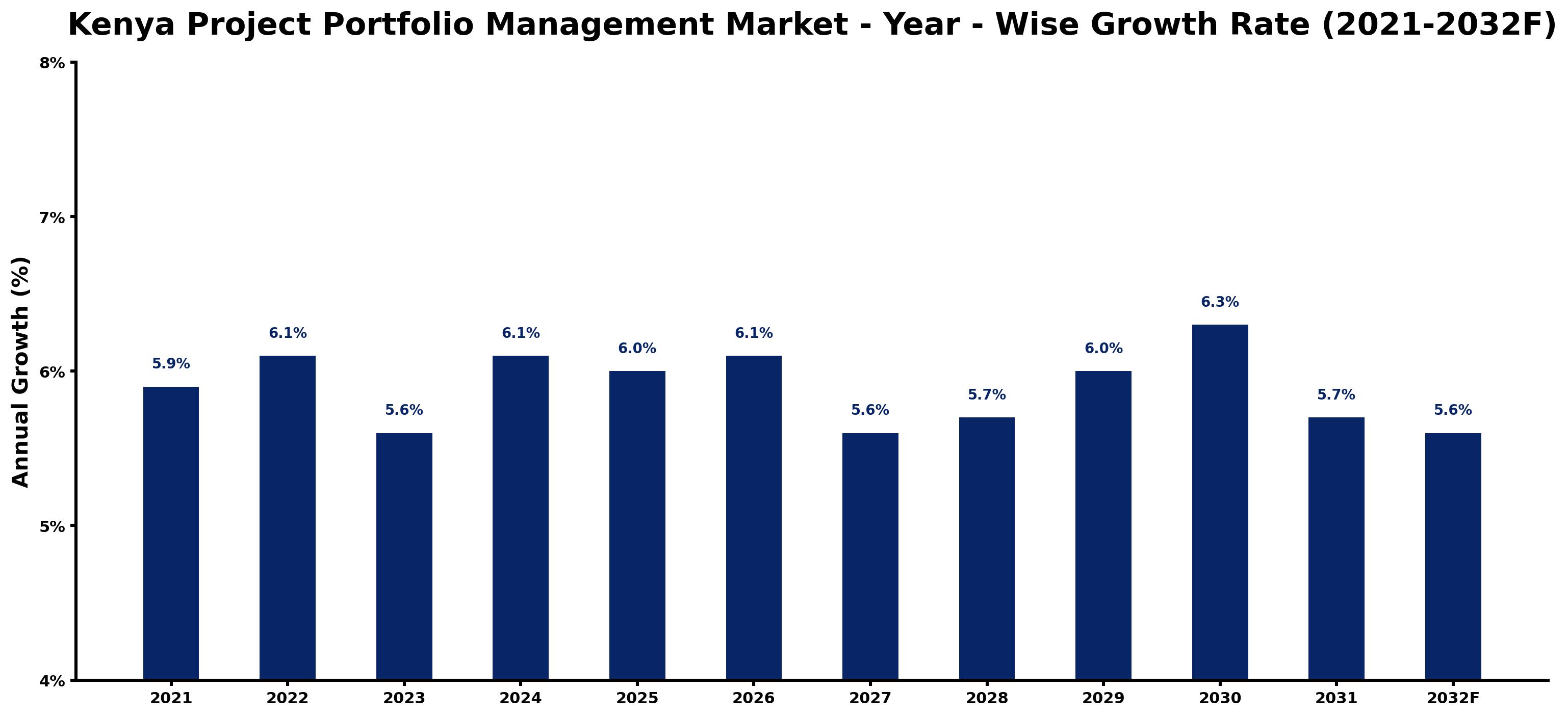 Kenya Project Portfolio Management Market Year-wise Growth Rate and Key Drivers