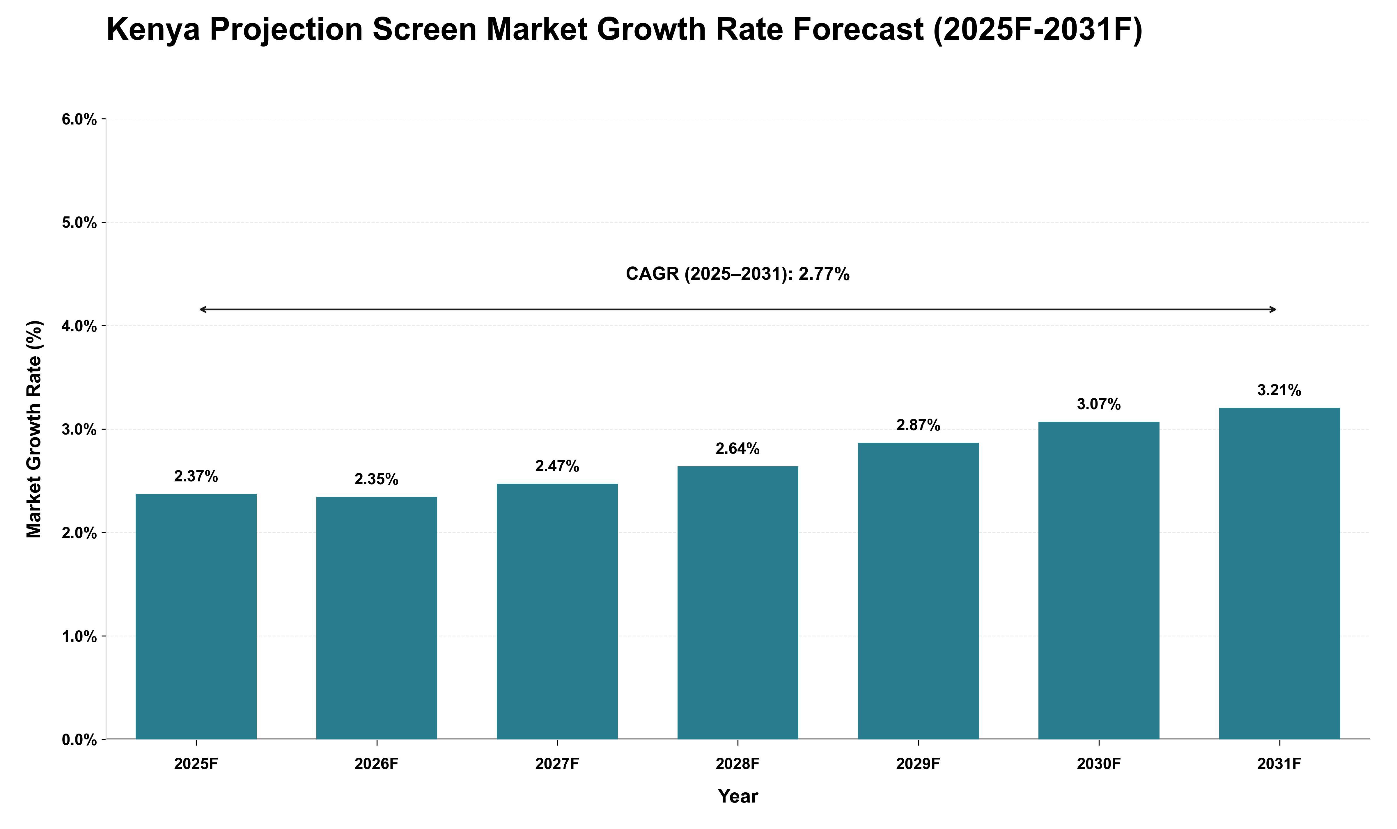 Kenya Projection Screen Market Growth Rate Analysis (2025 - 2031)