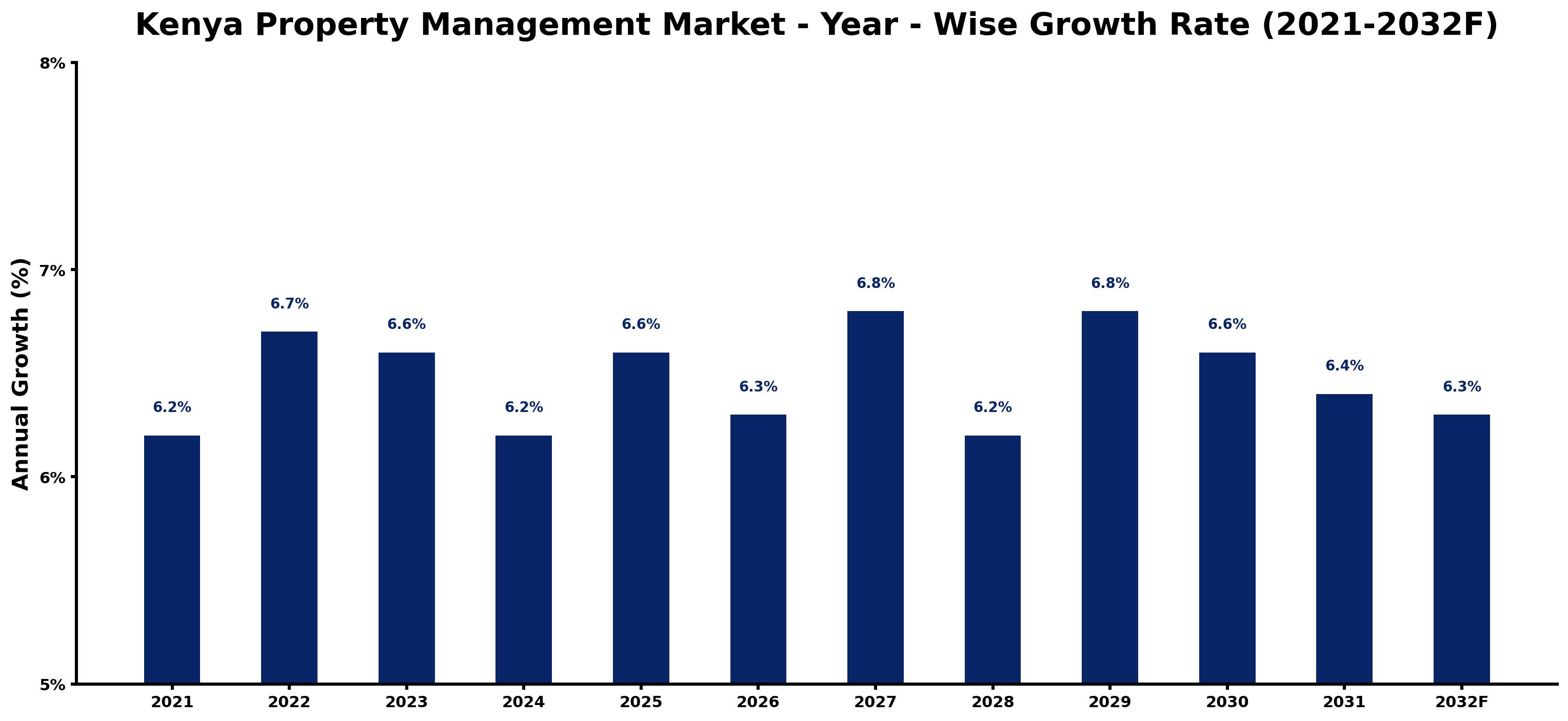 Kenya Property Management Market Year-wise Growth Rate and Key Drivers