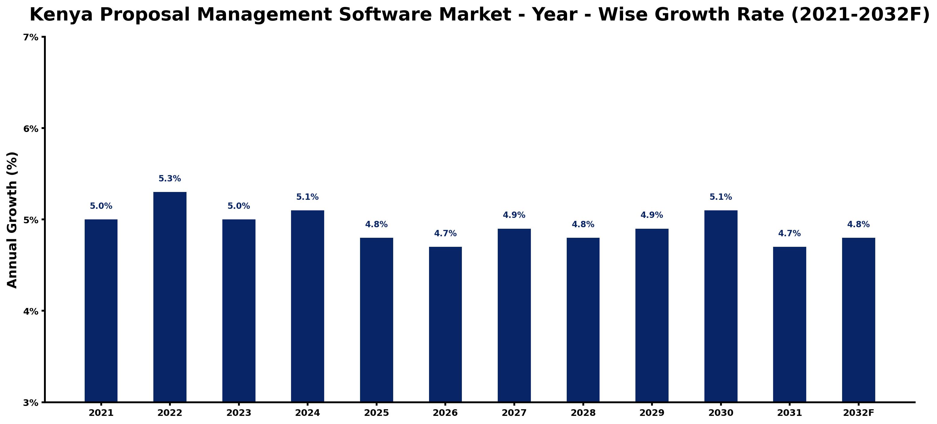 Kenya Proposal Management Software Market Year-wise Growth Rate and Key Drivers