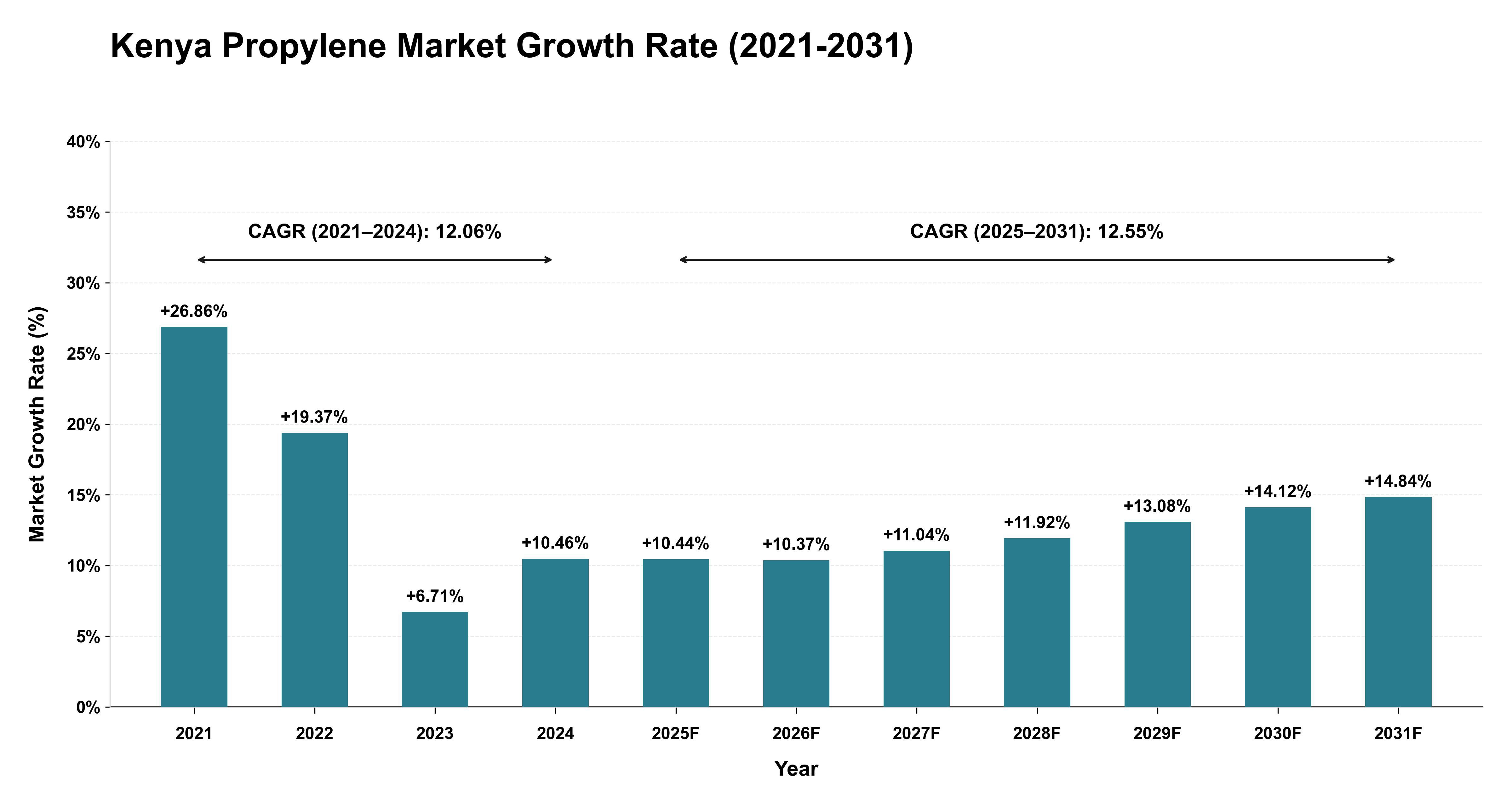 Kenya Propylene Market Growth Rate Analysis (2021-2031)
