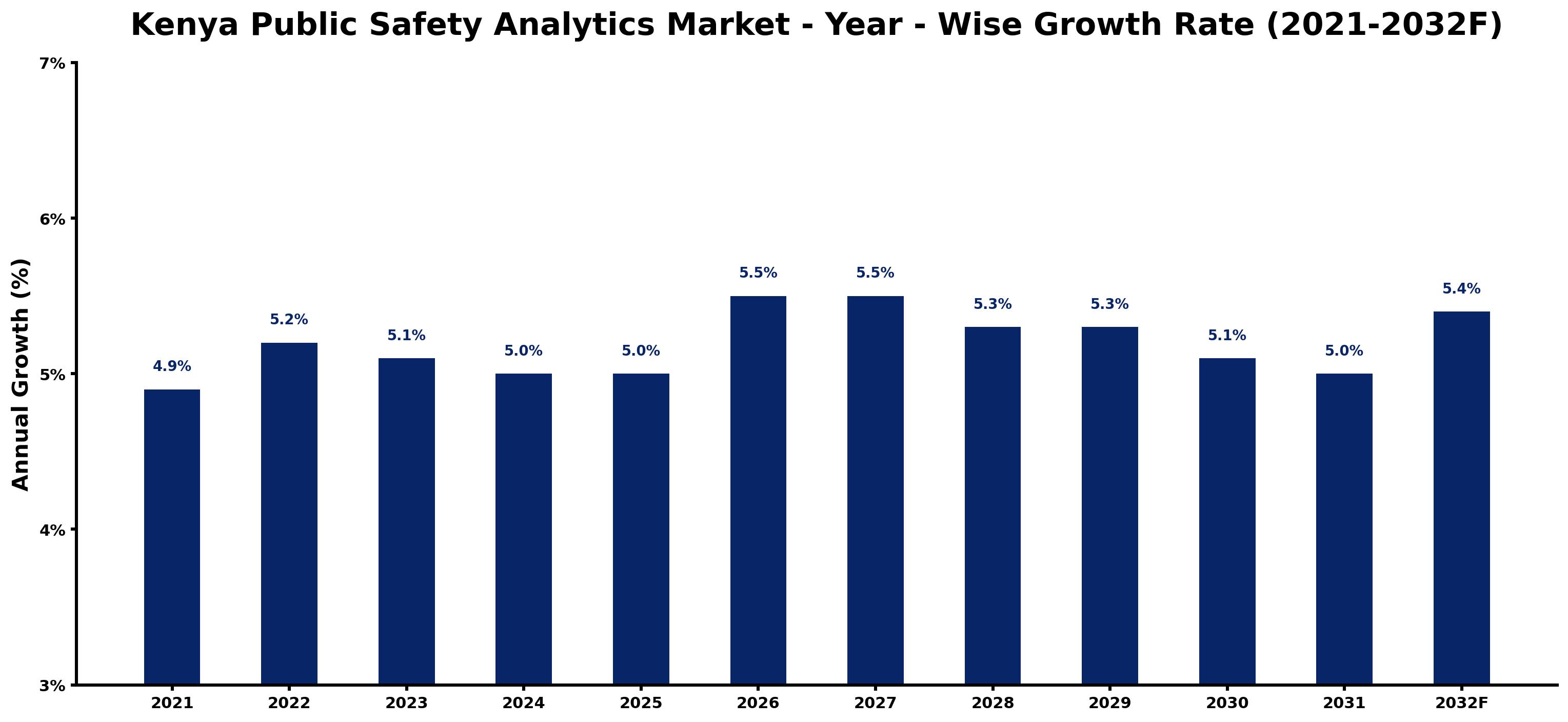 Kenya Public Safety Analytics Market Year-wise Growth Rate and Key Drivers