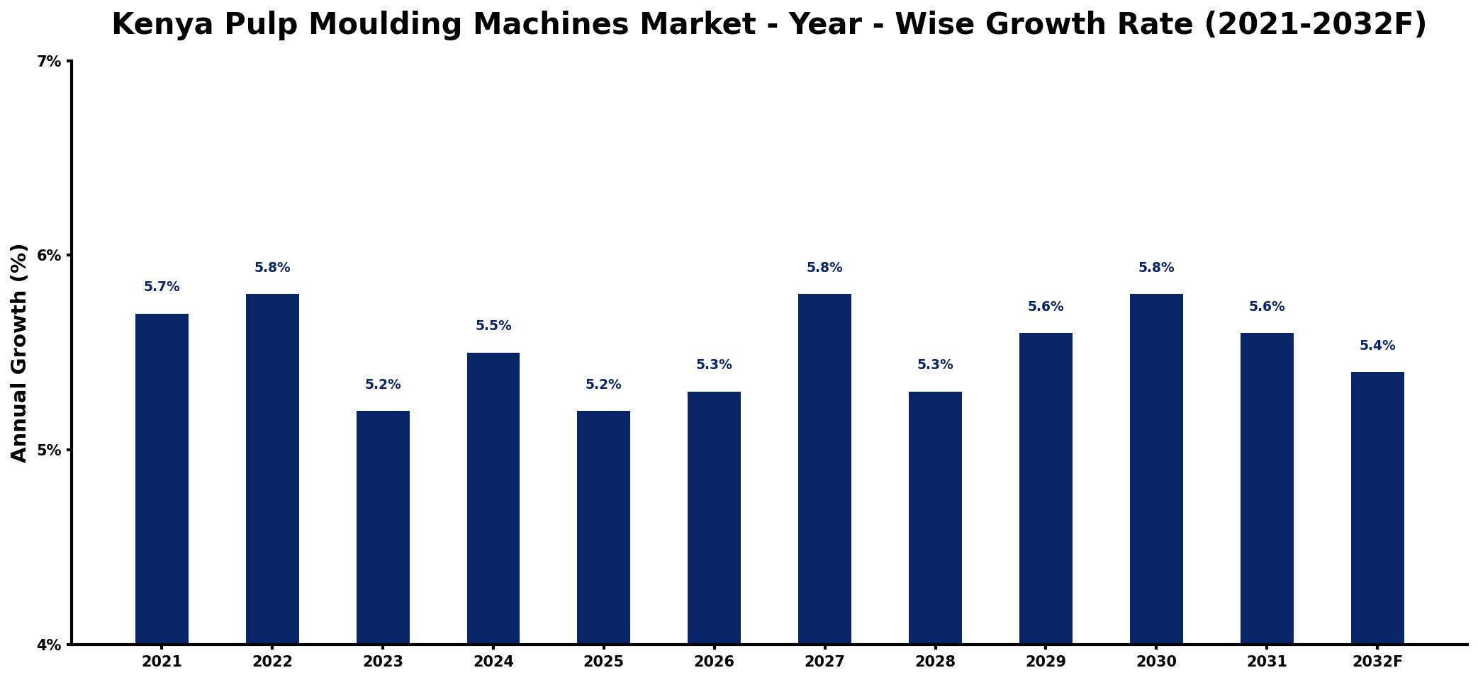 Kenya Pulp Moulding Machines Market Year-wise Growth Rate and Key Drivers