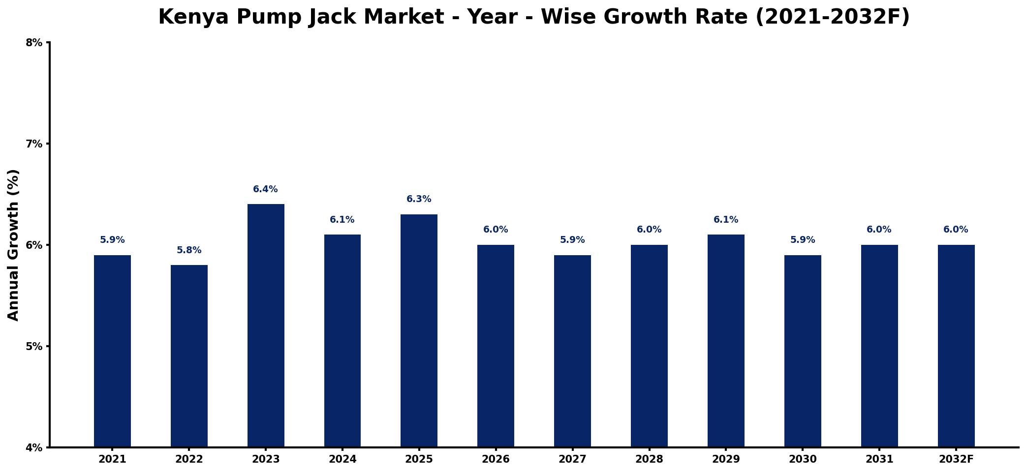 Kenya Pump Jack Market Year-wise Growth Rate and Key Drivers