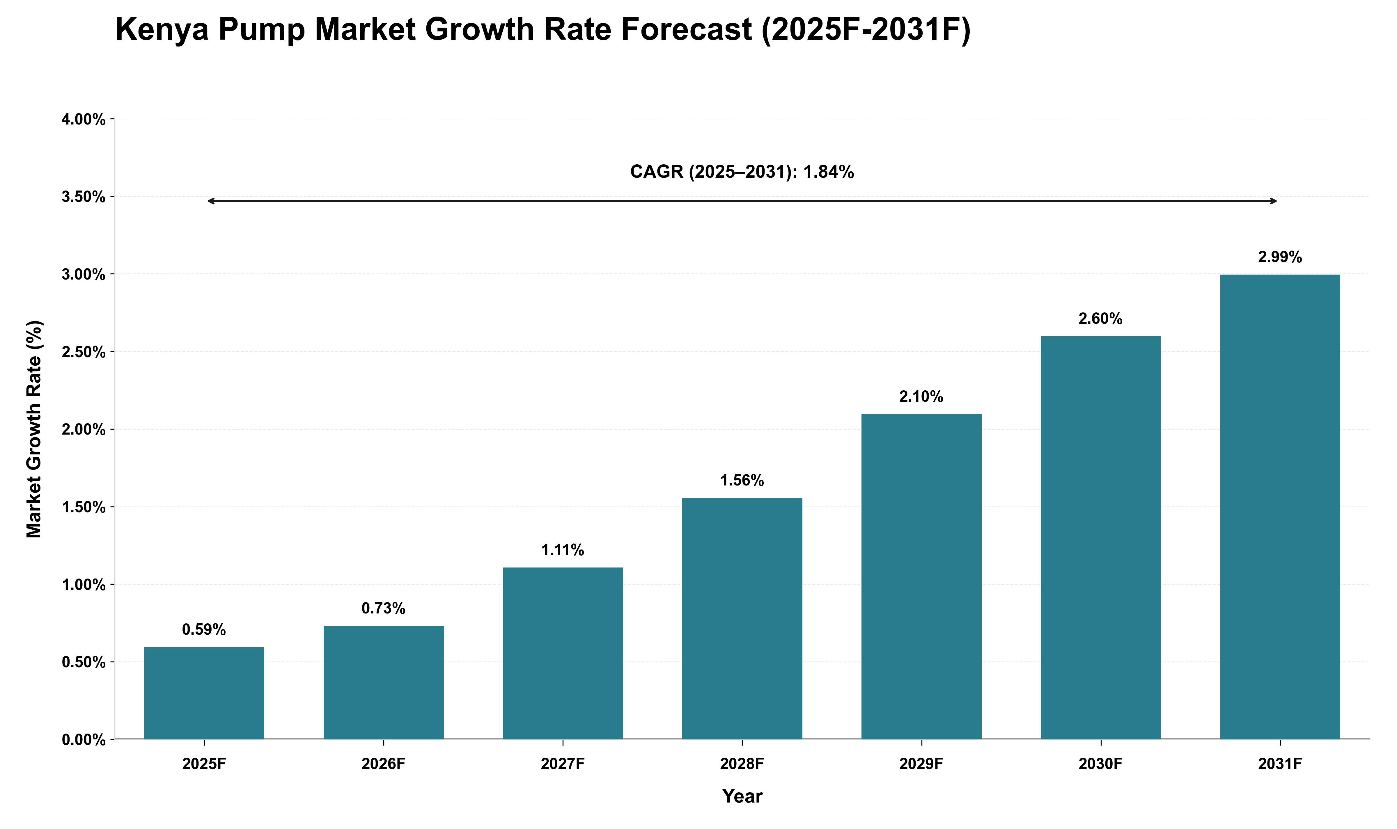 Kenya Pump Market Growth Rate Analysis (2025 - 2031)