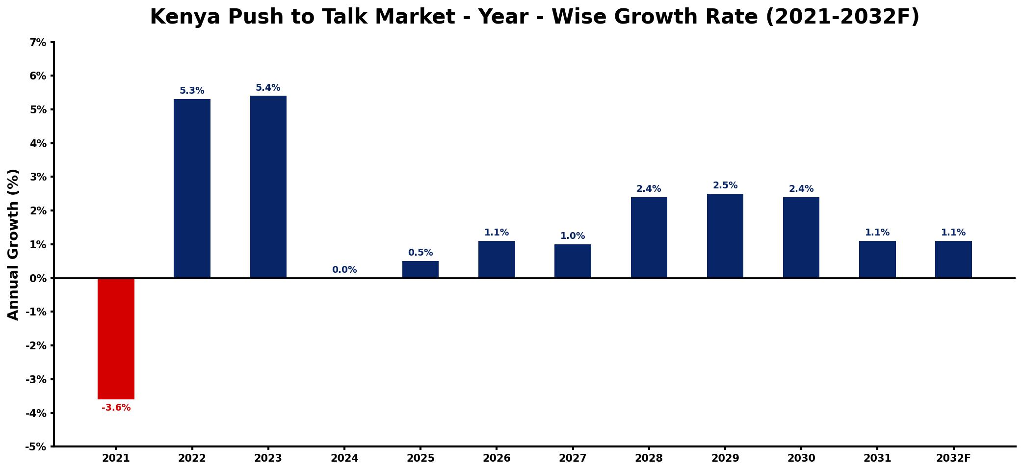 Kenya Push to Talk Market Year-wise Growth Rate and Key Drivers