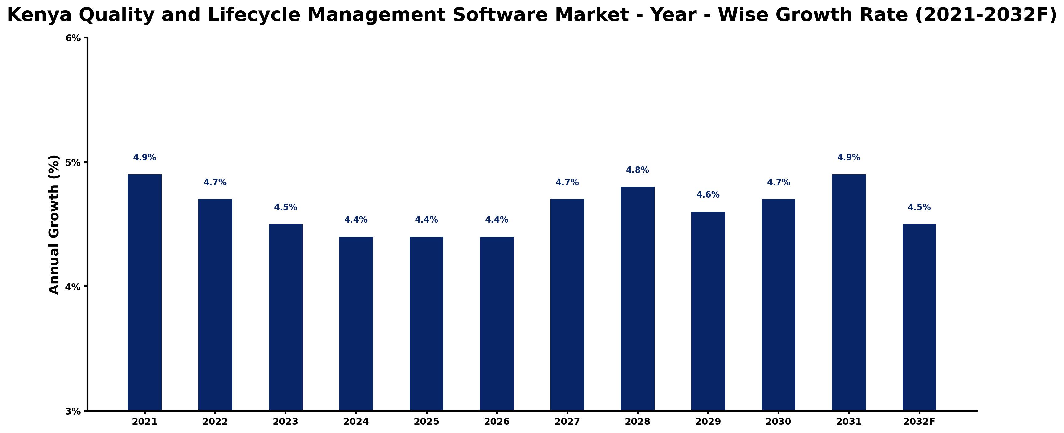 Kenya Quality and Lifecycle Management Software Market Year-wise Growth Rate and Key Drivers