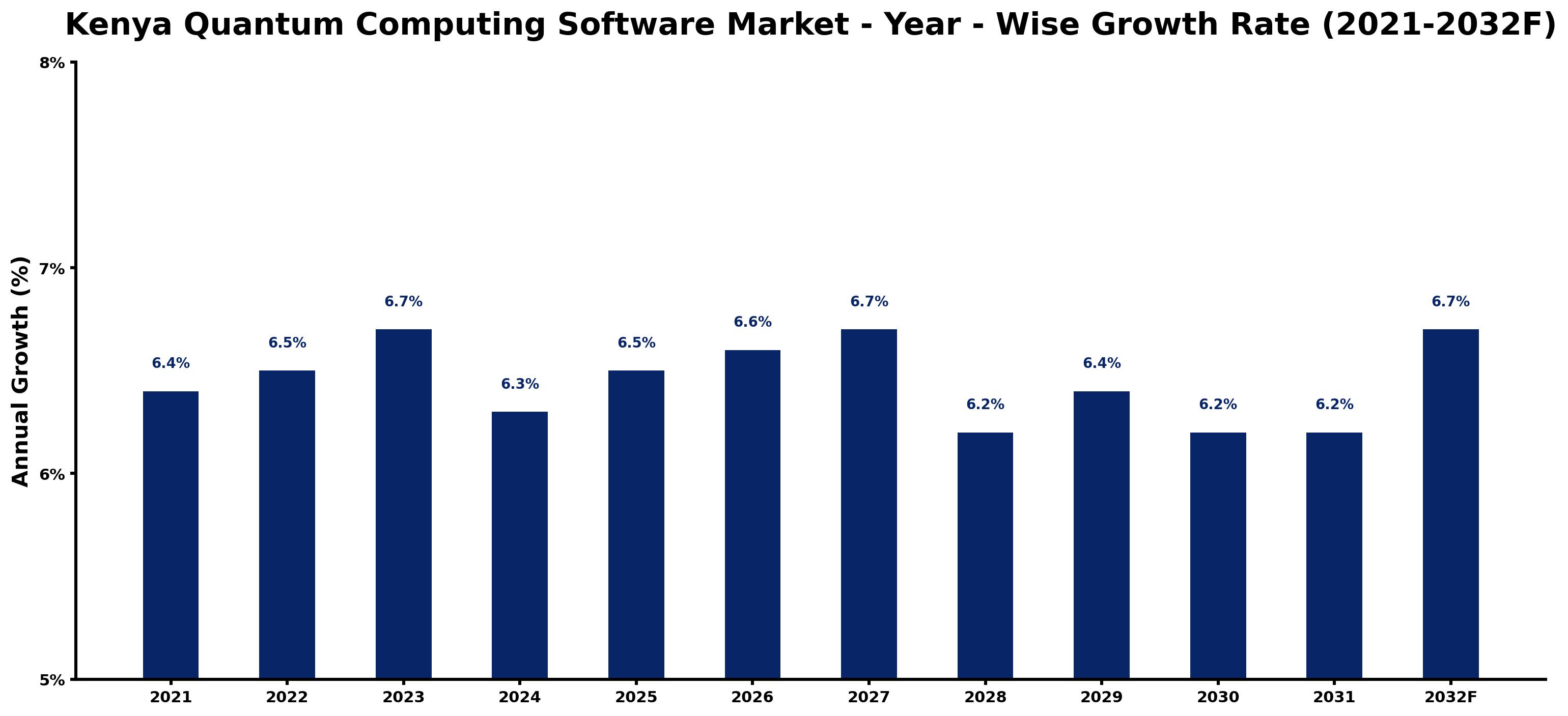 Kenya Quantum Computing Software Market Year-wise Growth Rate and Key Drivers