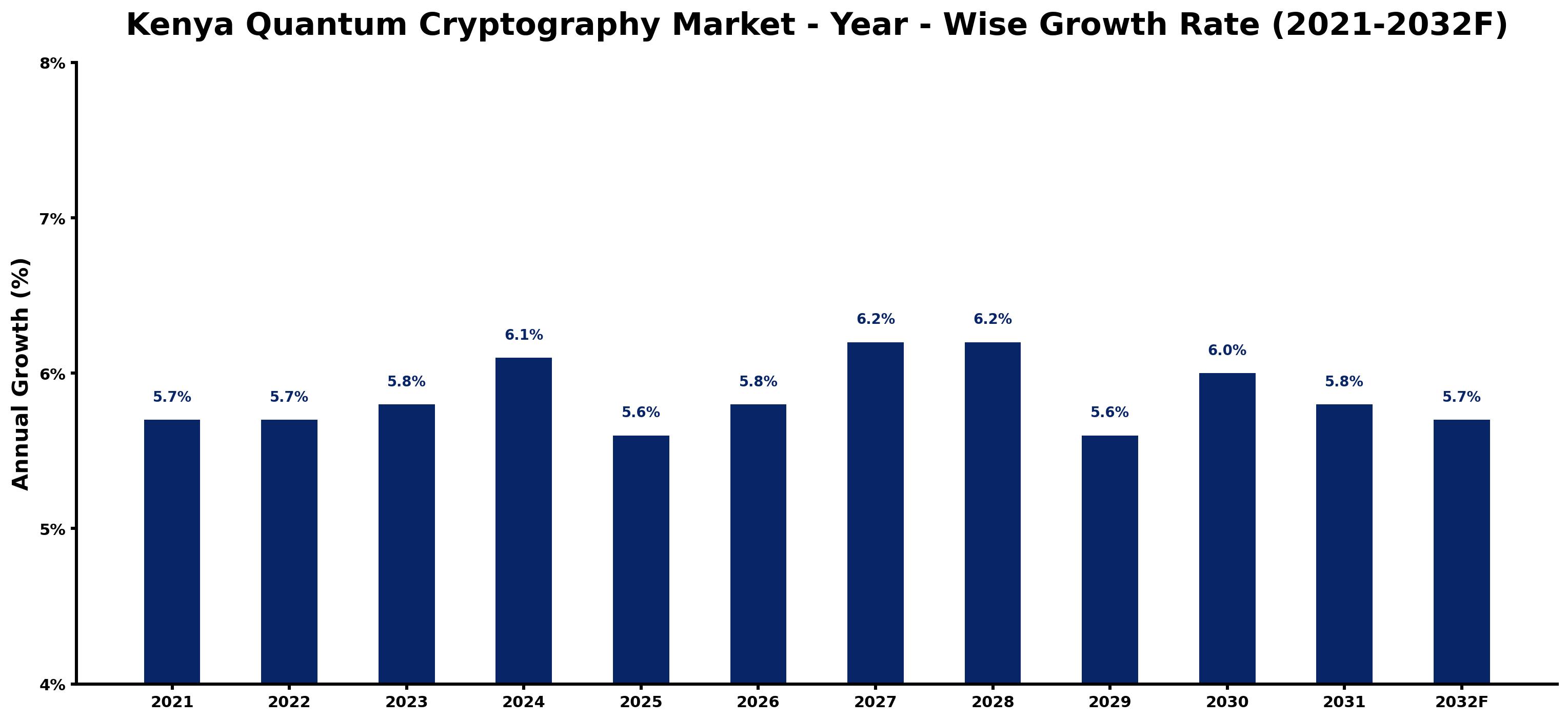 Kenya Quantum Cryptography Market Year-wise Growth Rate and Key Drivers