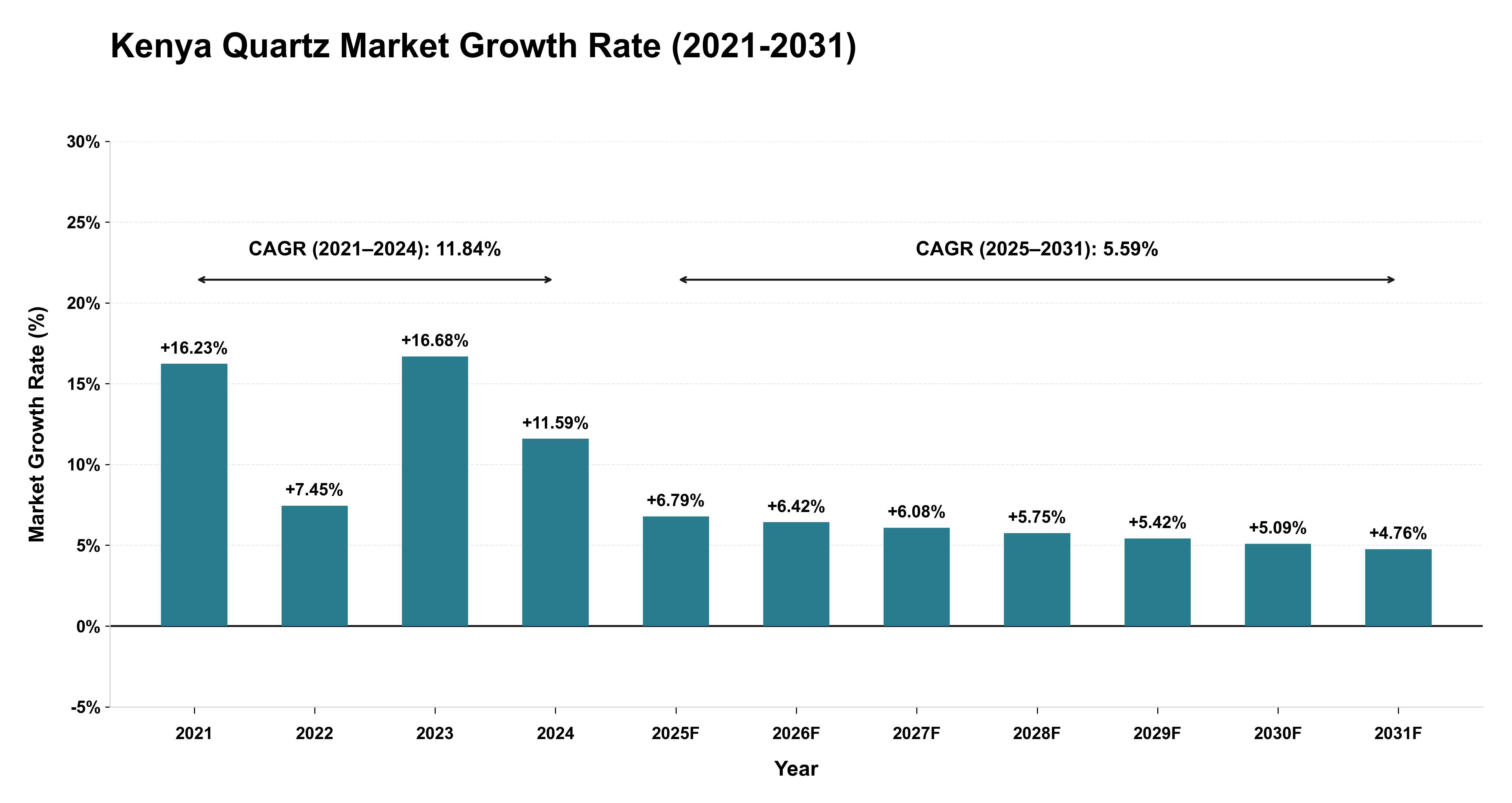 Kenya Quartz Market Growth Rate Analysis (2021-2031)