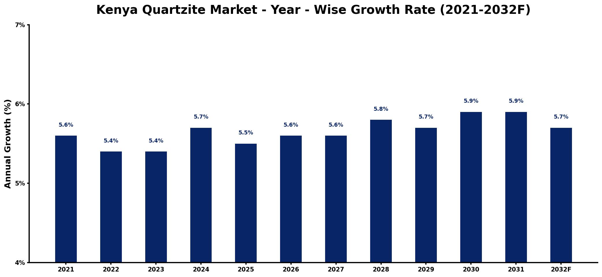 Kenya Quartzite Market Year-wise Growth Rate and Key Drivers