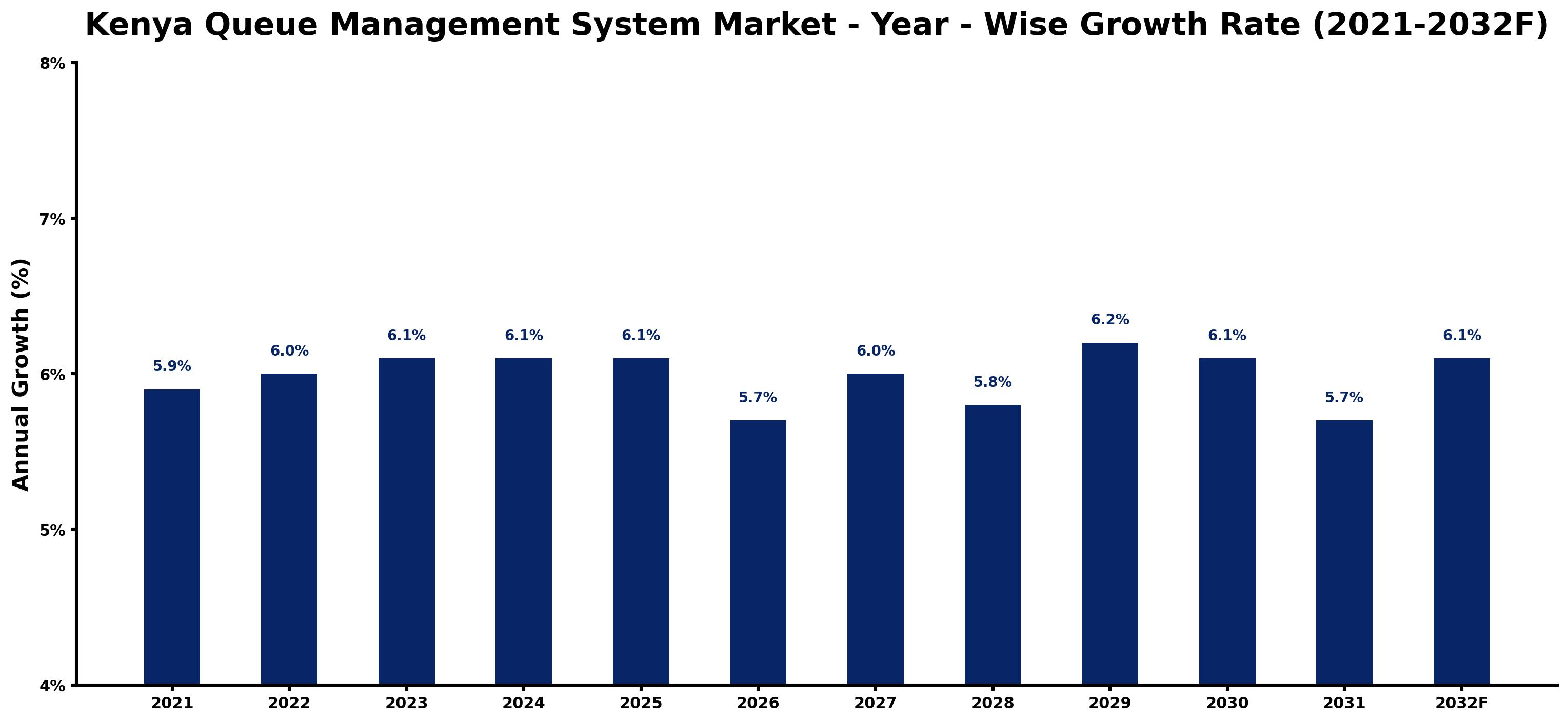 Kenya Queue Management System Market Year-wise Growth Rate and Key Drivers