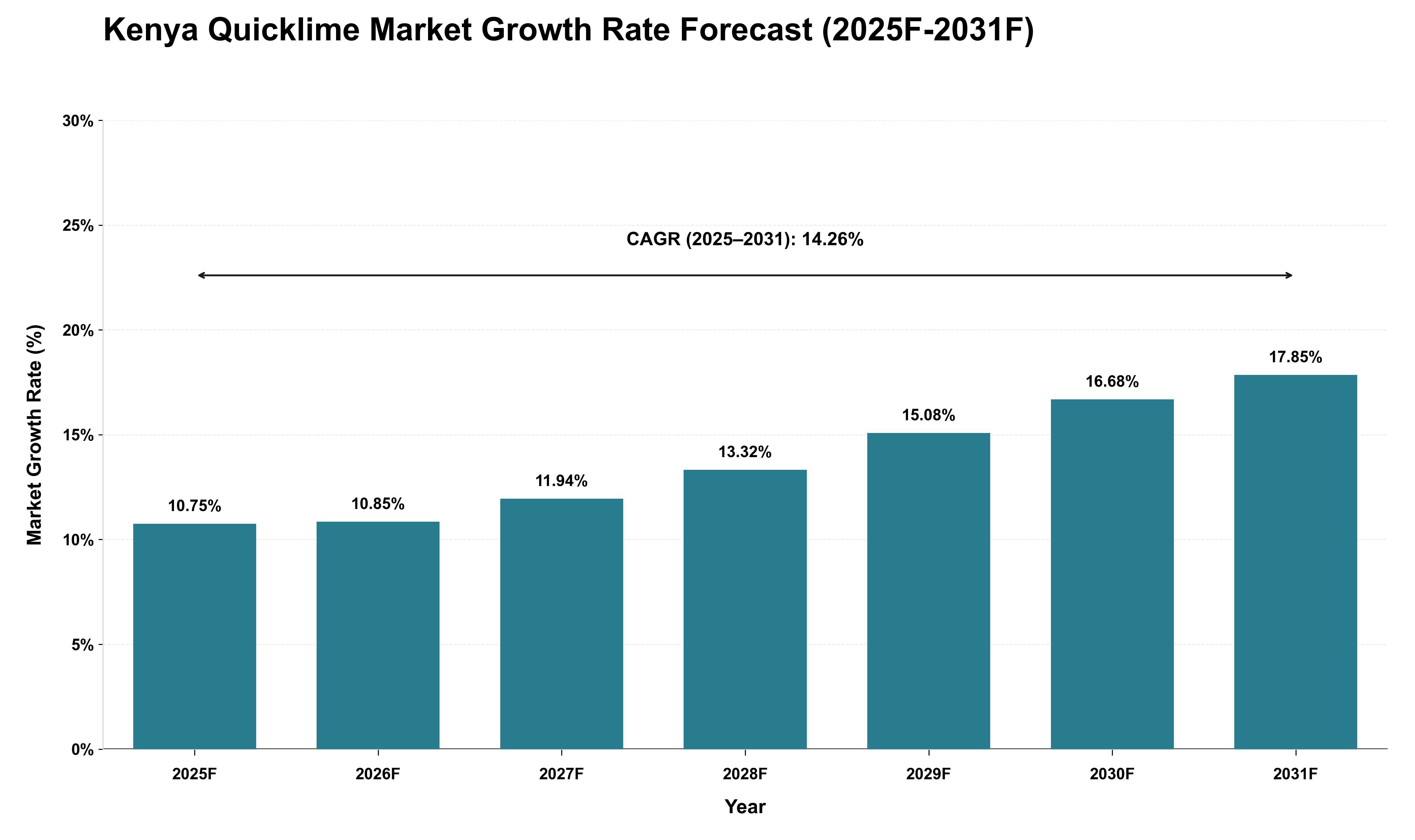 Kenya Quicklime Market Growth Rate Analysis (2025 - 2031)