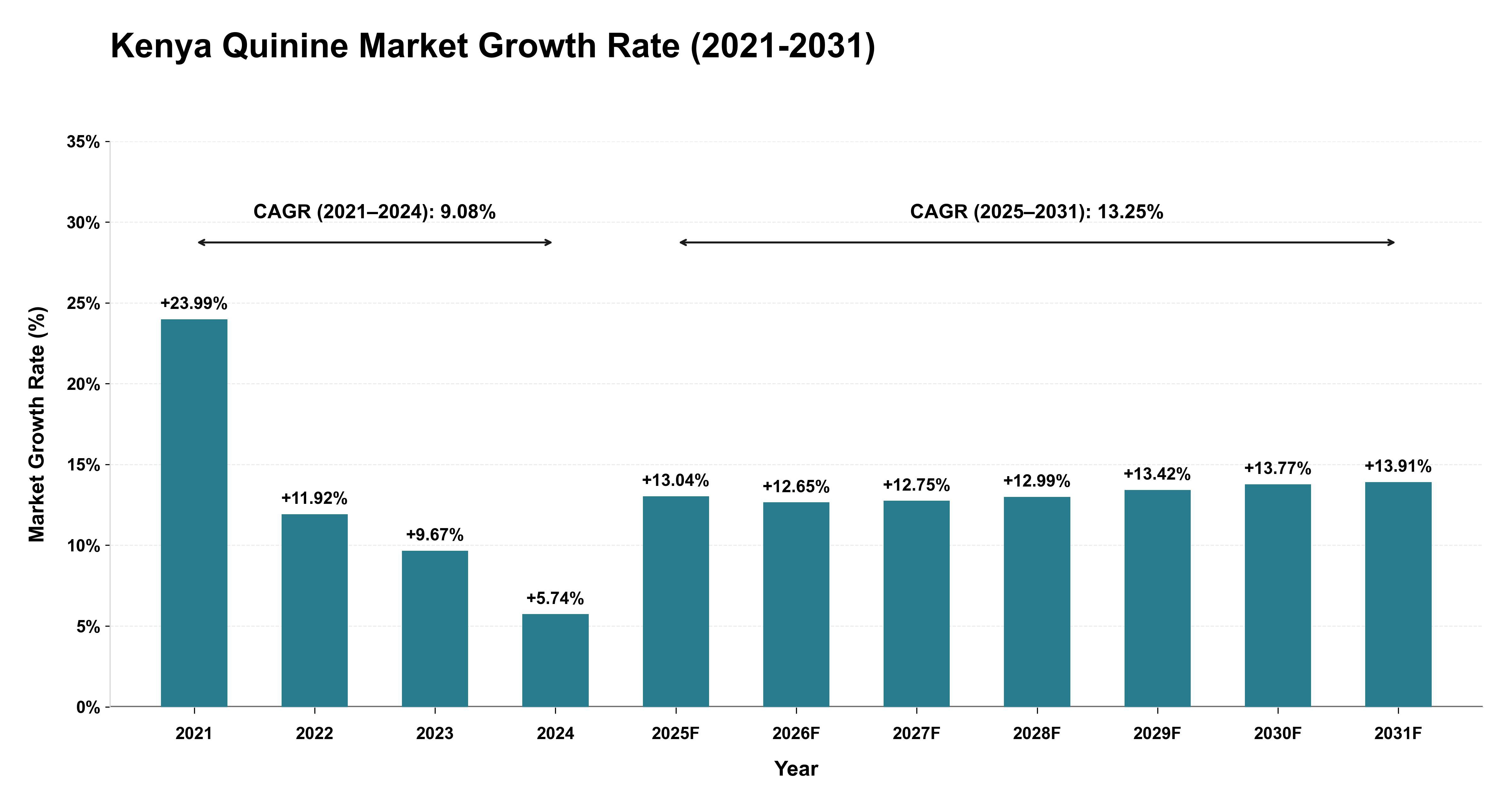 Kenya Quinine Market Growth Rate Analysis (2021-2031)