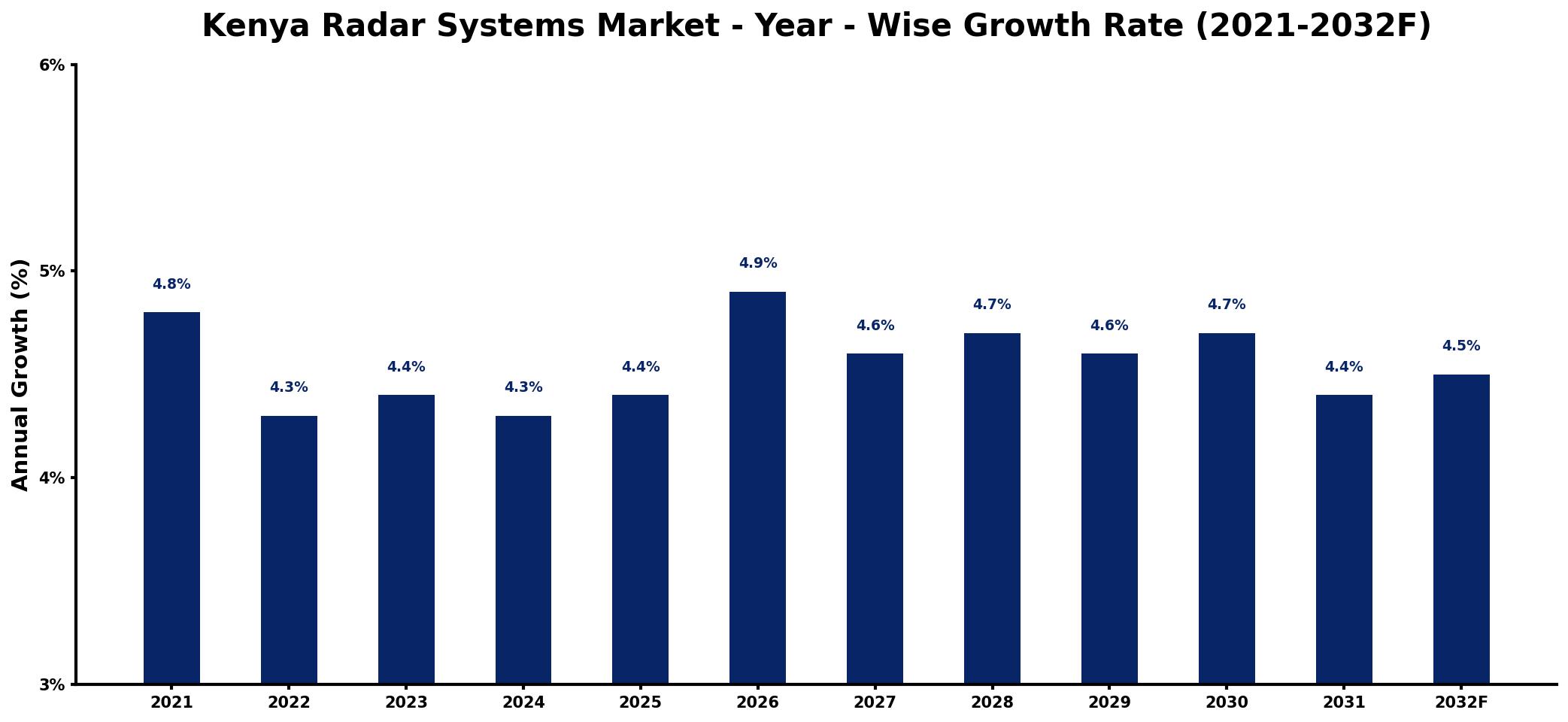 Kenya Radar Systems Market Year-wise Growth Rate and Key Drivers
