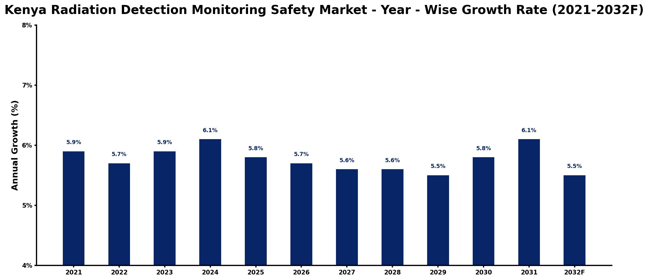 Kenya Radiation Detection Monitoring Safety Market Year-wise Growth Rate and Key Drivers