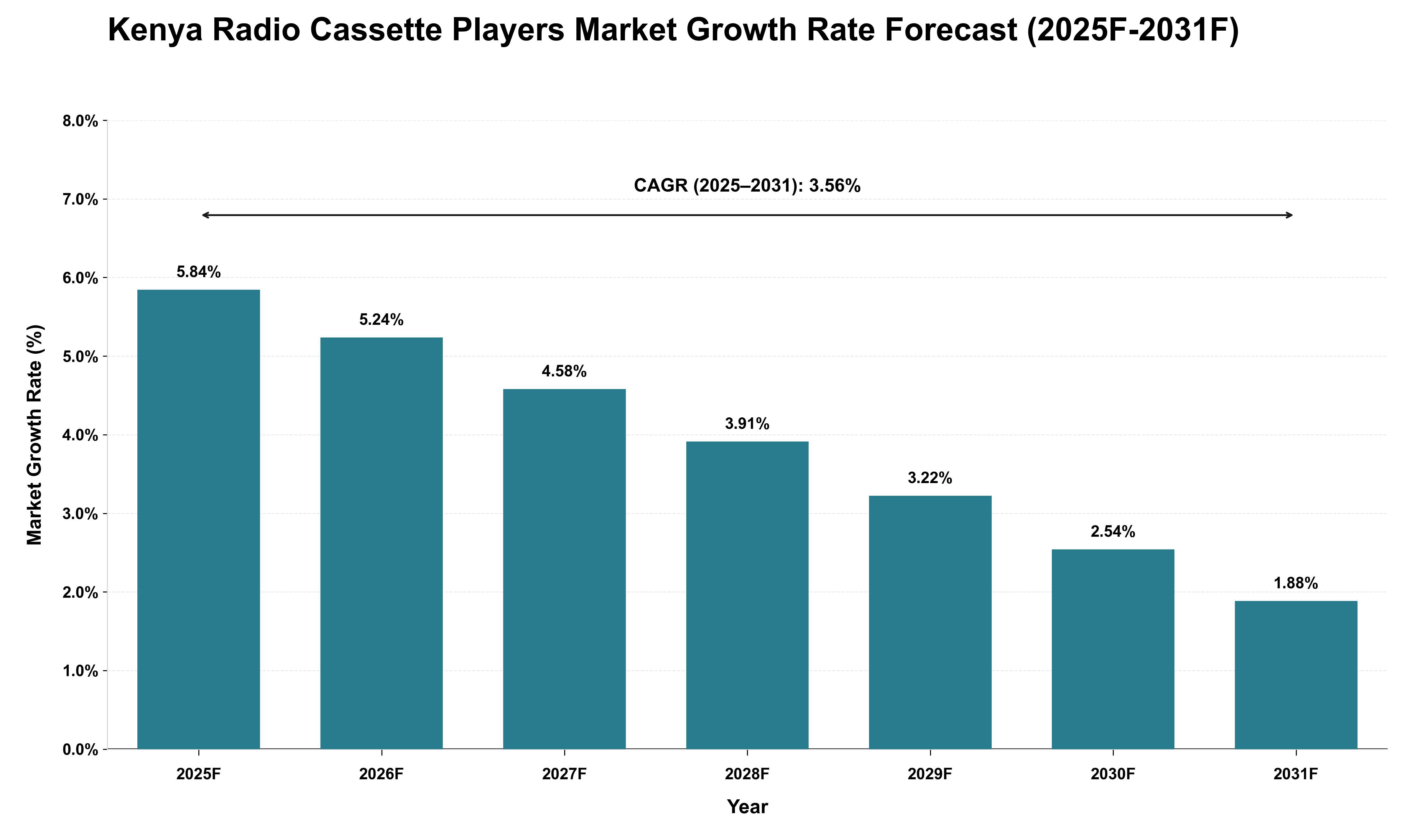 Kenya Radio Cassette Players Market Growth Rate Analysis (2025 - 2031)