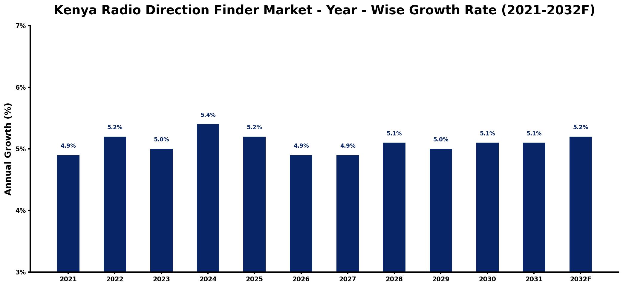 Kenya Radio Direction Finder Market Year-wise Growth Rate and Key Drivers
