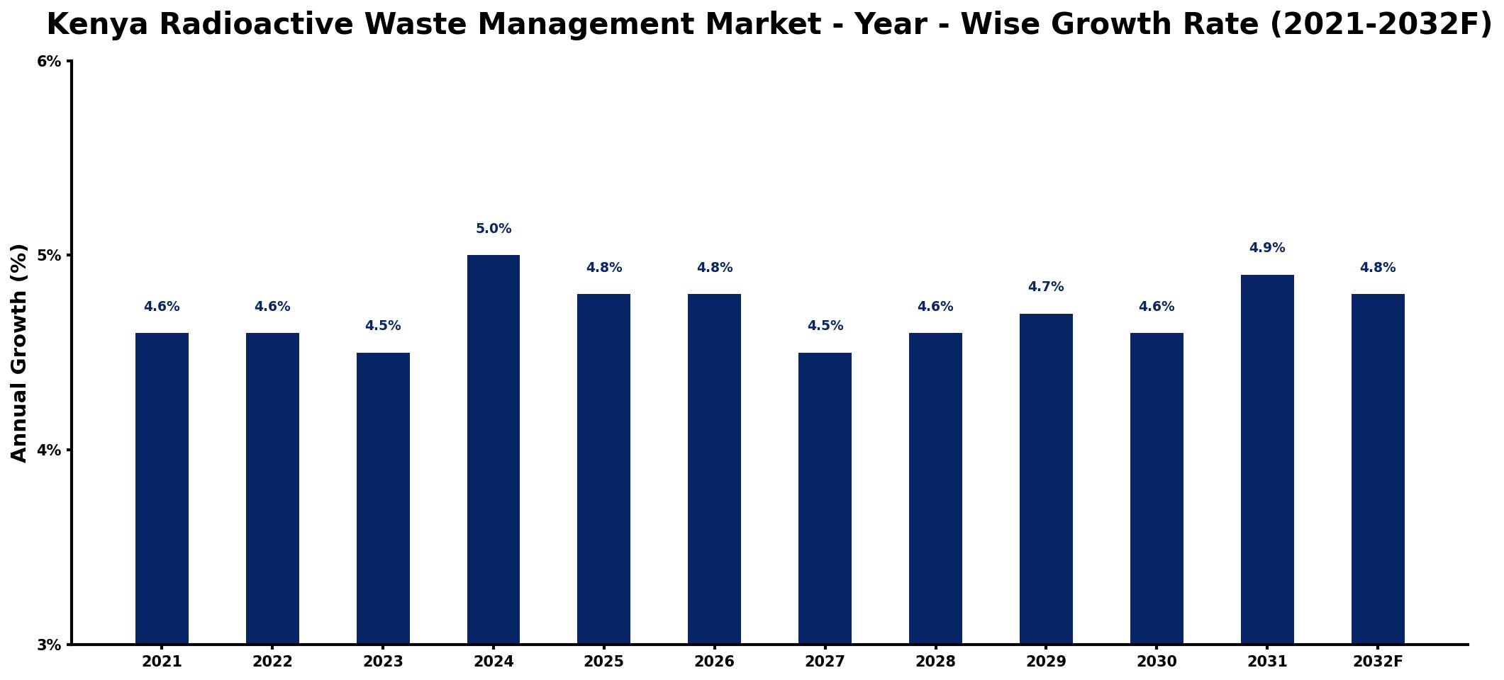 Kenya Radioactive Waste Management Market Year-wise Growth Rate and Key Drivers