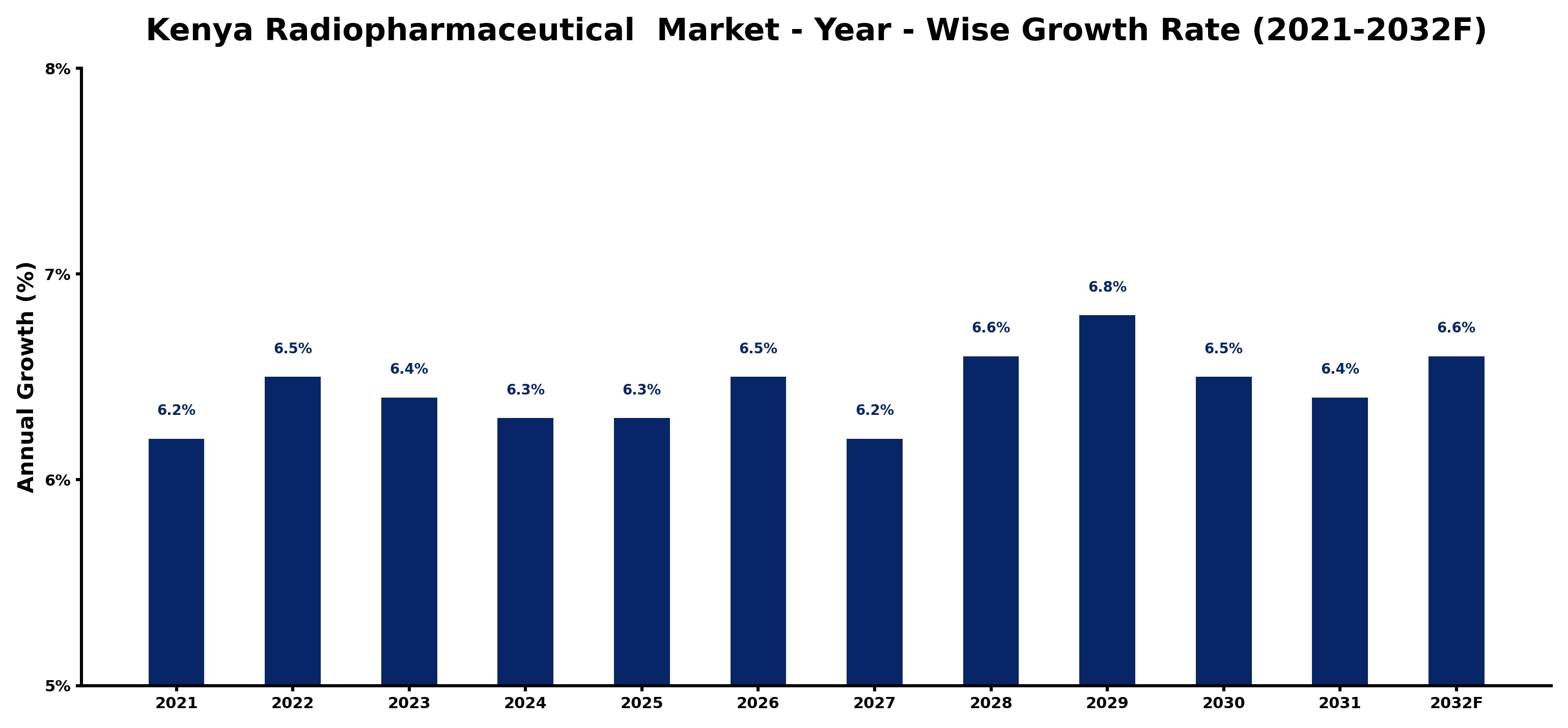 Kenya Radiopharmaceutical  Market Year-wise Growth Rate and Key Drivers
