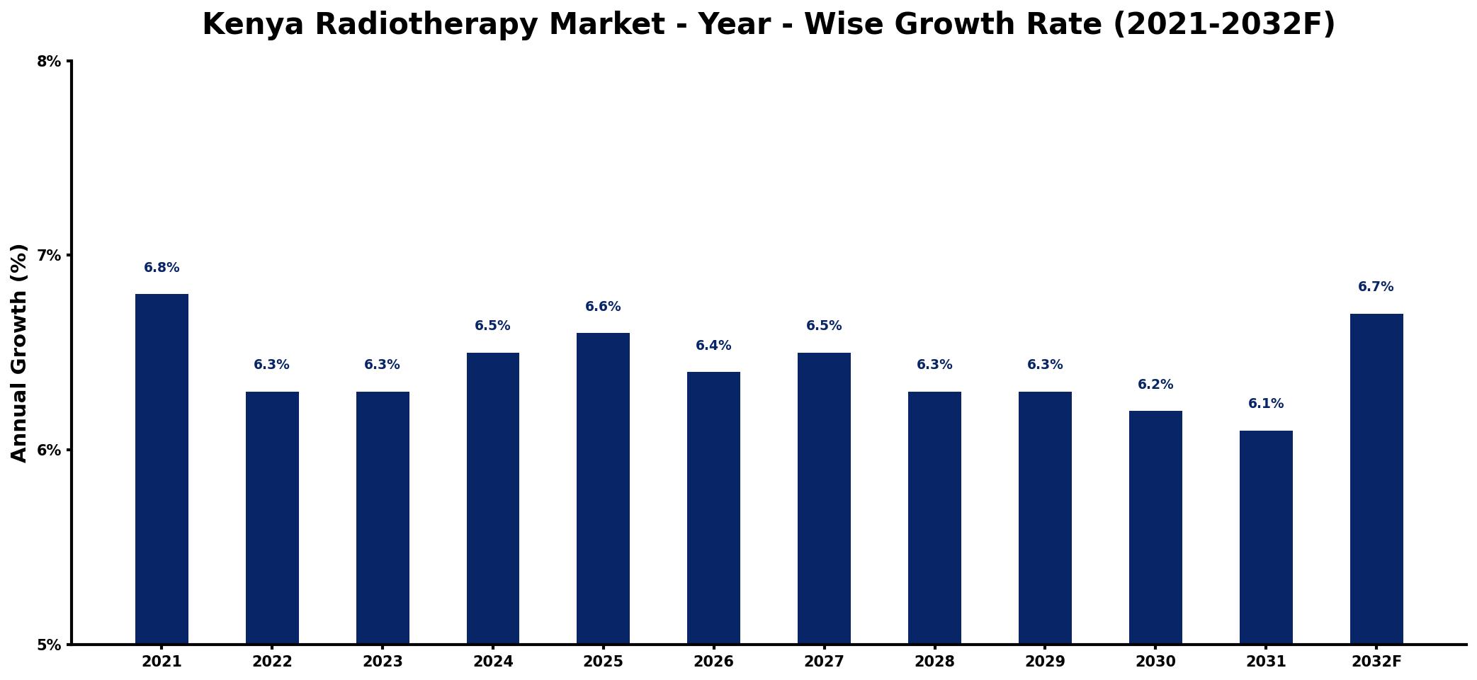 Kenya Radiotherapy Market Year-wise Growth Rate and Key Drivers