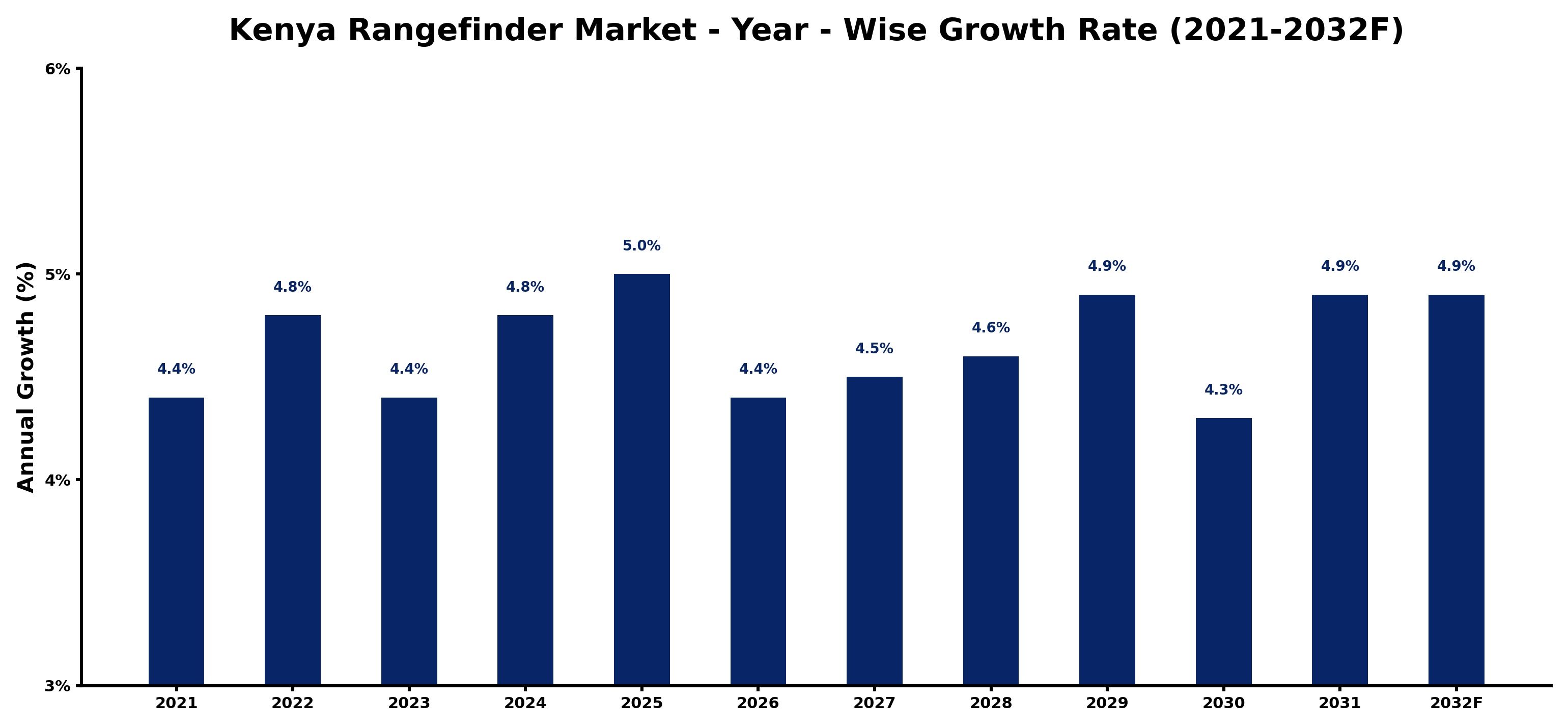 Kenya Rangefinder Market Year-wise Growth Rate and Key Drivers