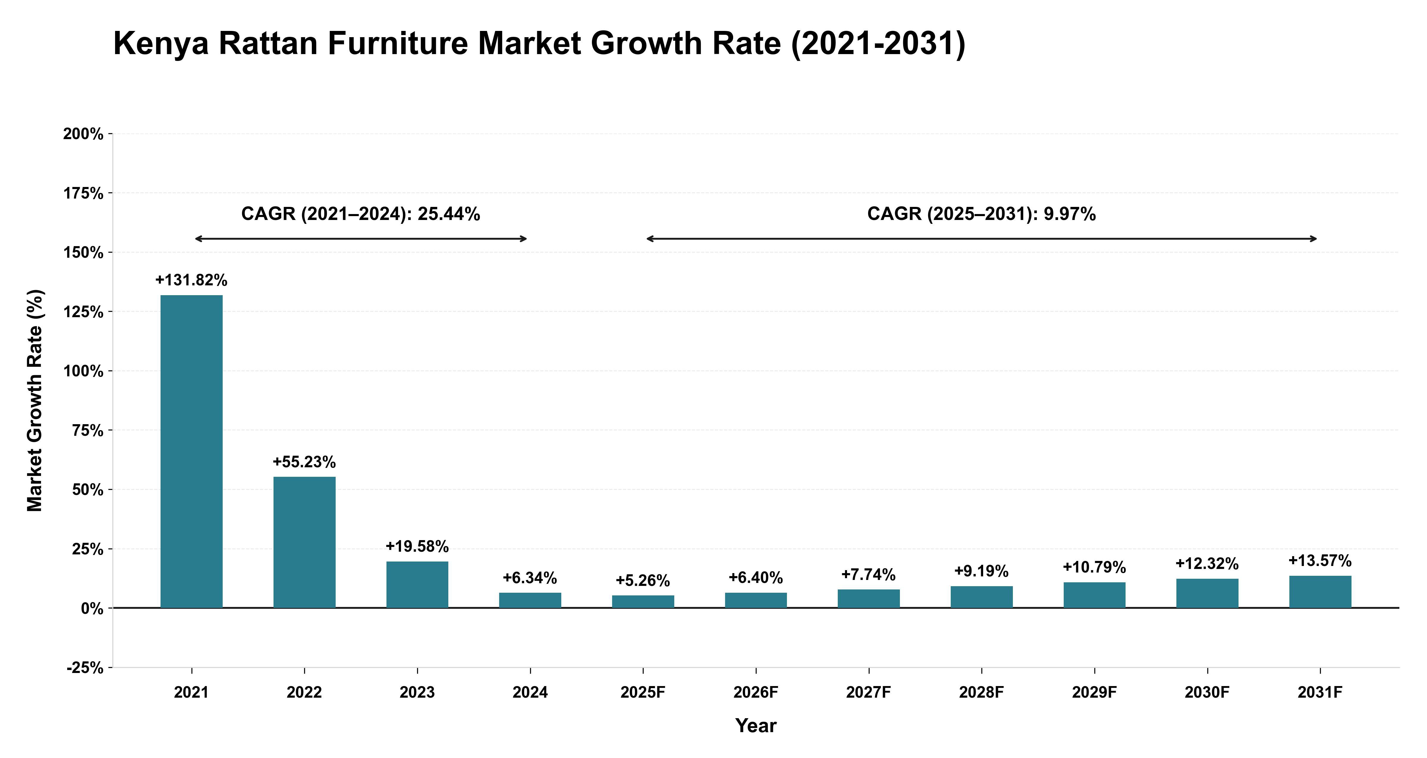 Kenya Rattan Furniture Market Growth Rate Analysis (2021-2031)