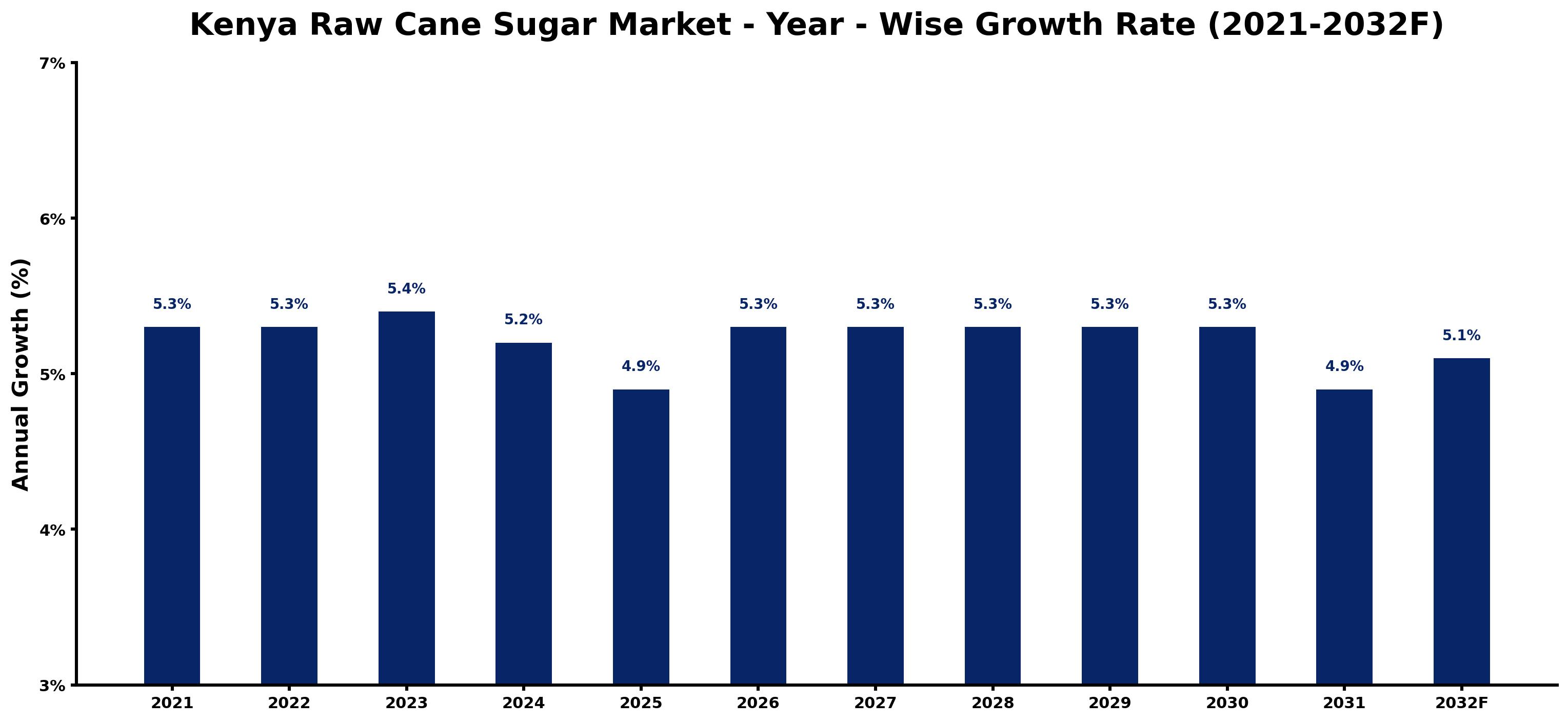 Kenya Raw Cane Sugar Market Year-wise Growth Rate and Key Drivers