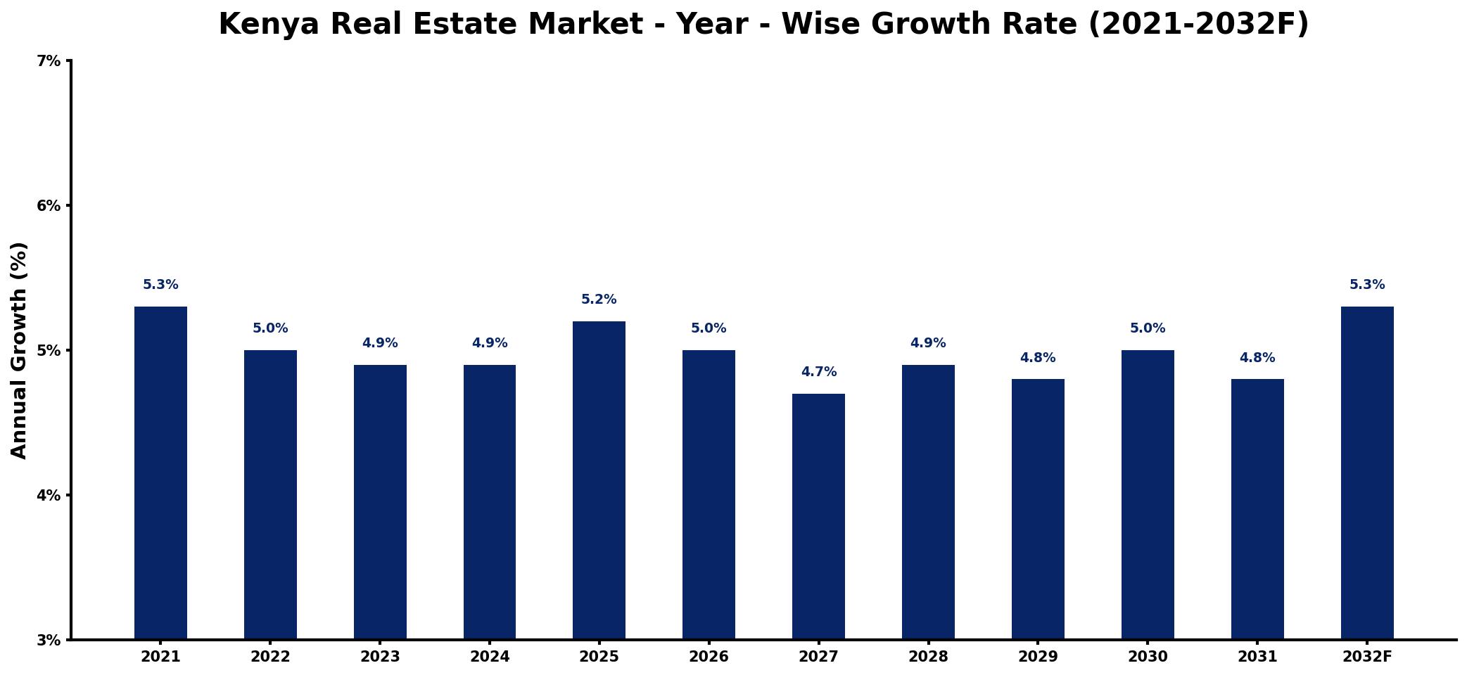 Kenya Real Estate Market Year-wise Growth Rate and Key Drivers