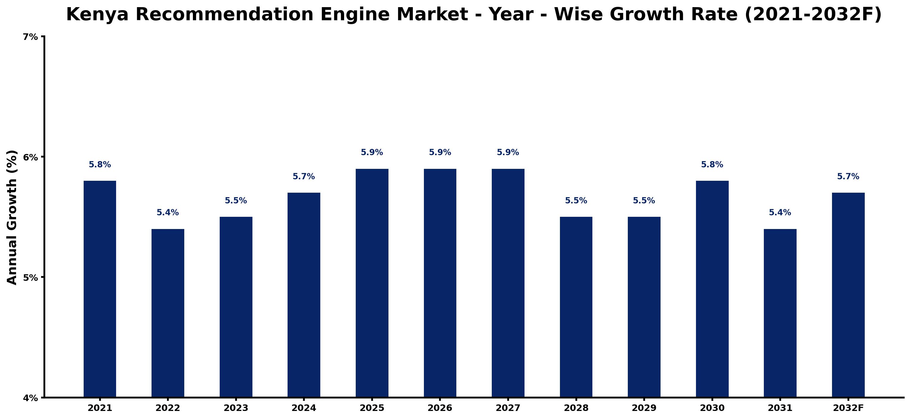 Kenya Recommendation Engine Market Year-wise Growth Rate and Key Drivers