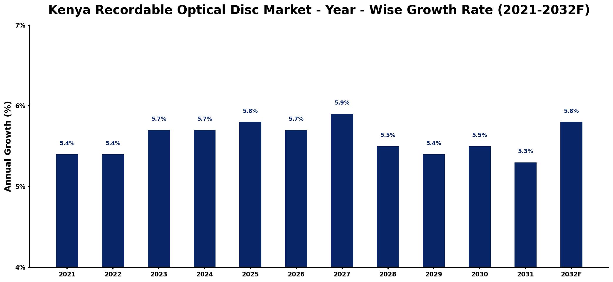 Kenya Recordable Optical Disc Market Year-wise Growth Rate and Key Drivers